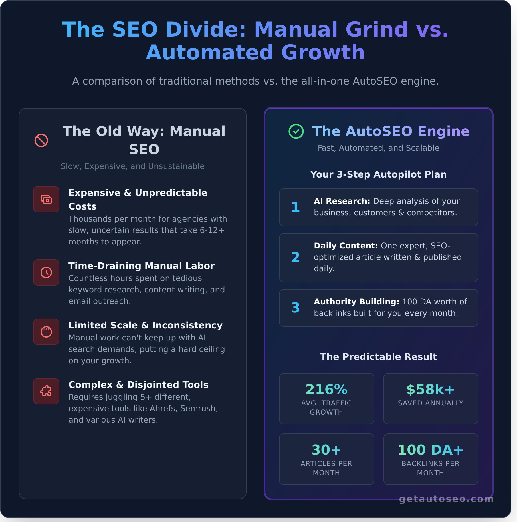 SEO Automation: Your Unfair Advantage to Dominate Google in 2025 - Infographic