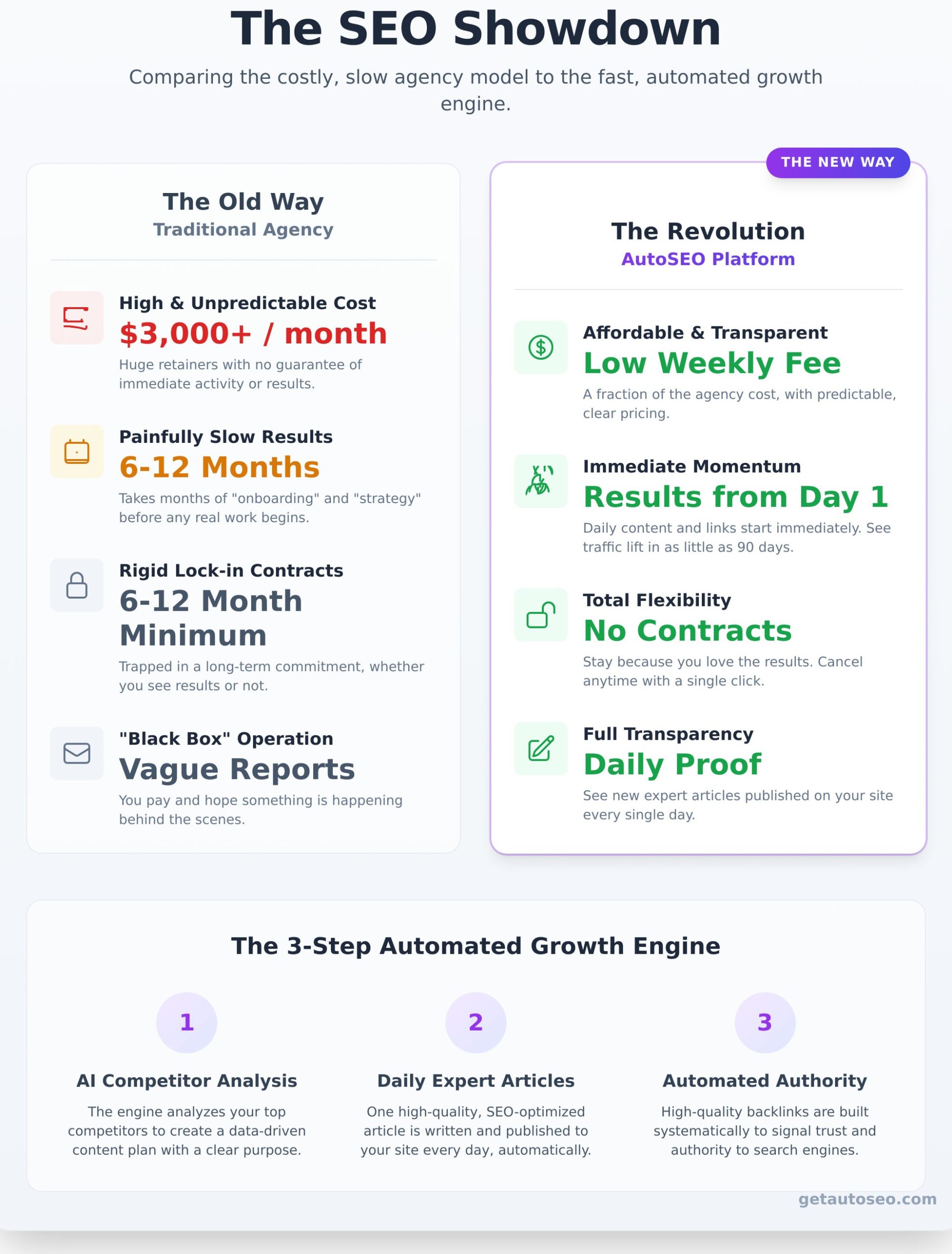 Automated SEO: The Autopilot System for Google & AI Search - Infographic