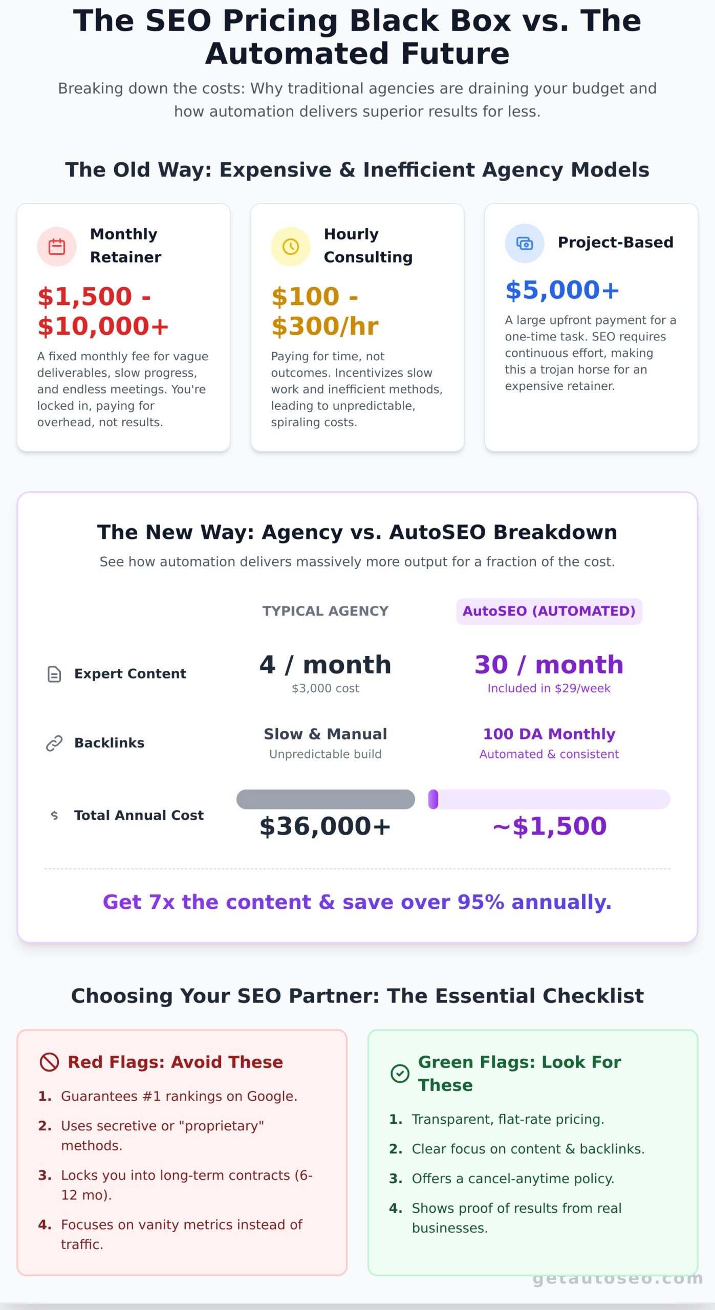 SEO Services Pricing: Stop Overpaying Agencies for Zero Results - Infographic
