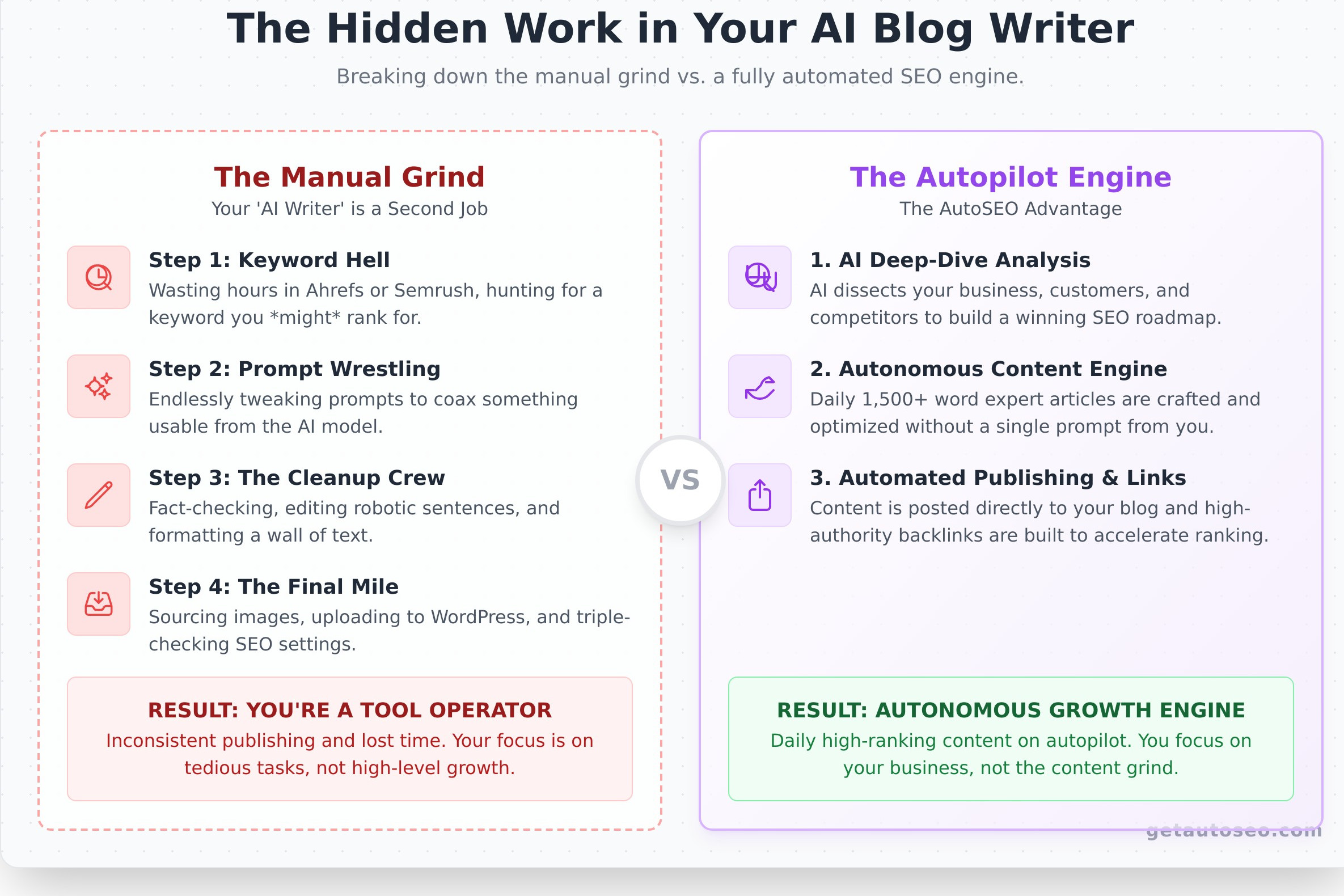 AI Blog Writer: Stop DIY Writing & Put Your Content on Autopilot - Infographic