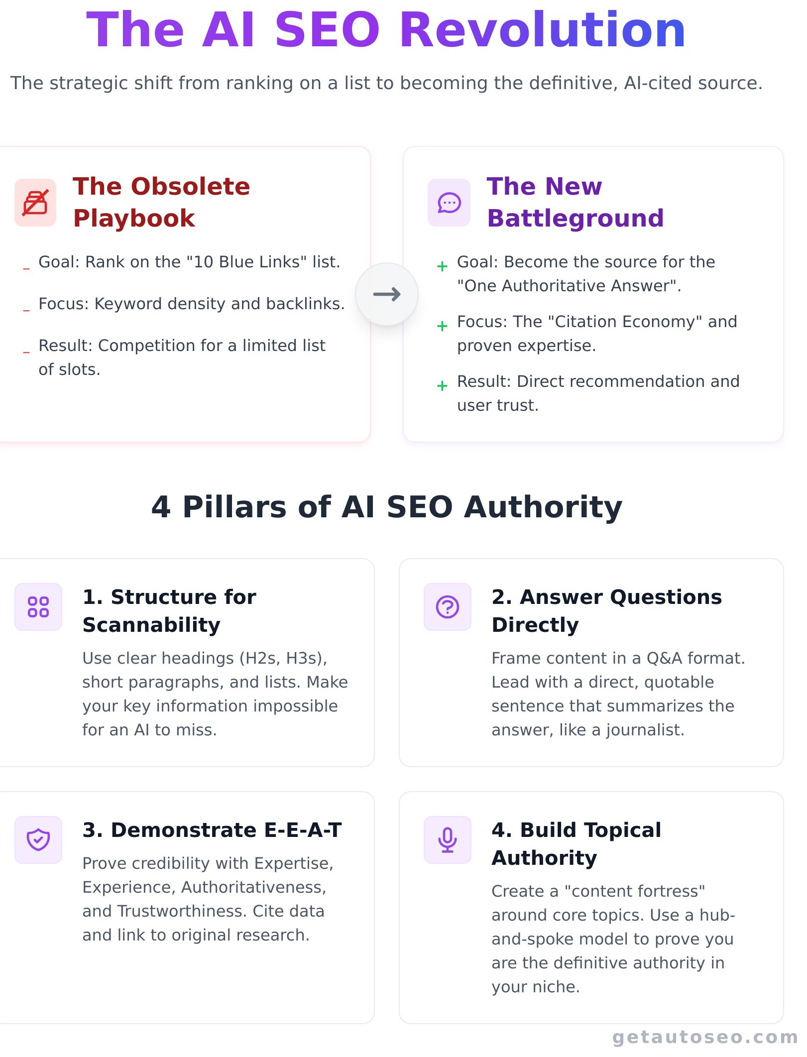 AI Search Engine Optimization: The Definitive Guide to Dominate AI Answers - Infographic