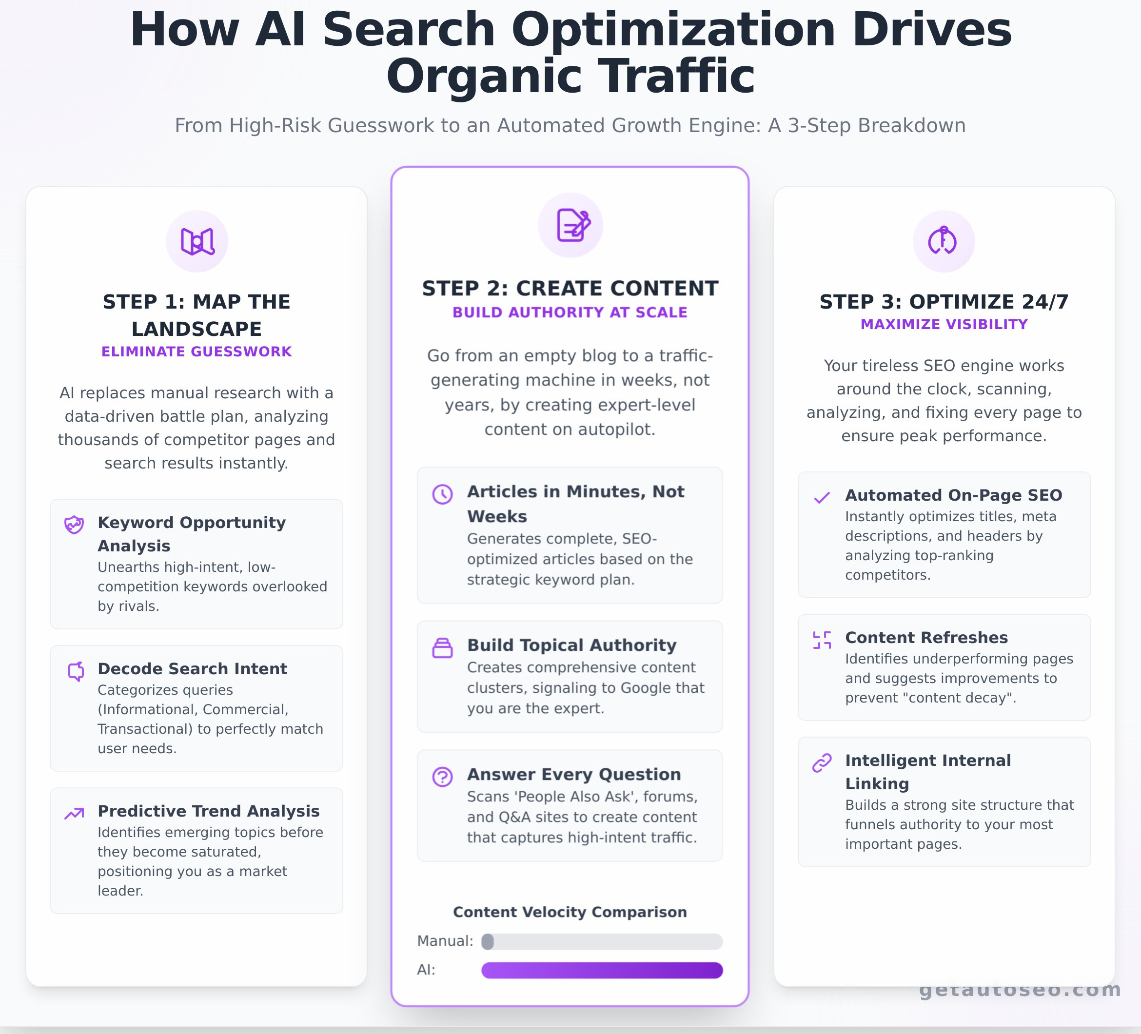 How AI Search Optimization Tools Increase Organic Traffic (The Autopilot Method) - Infographic