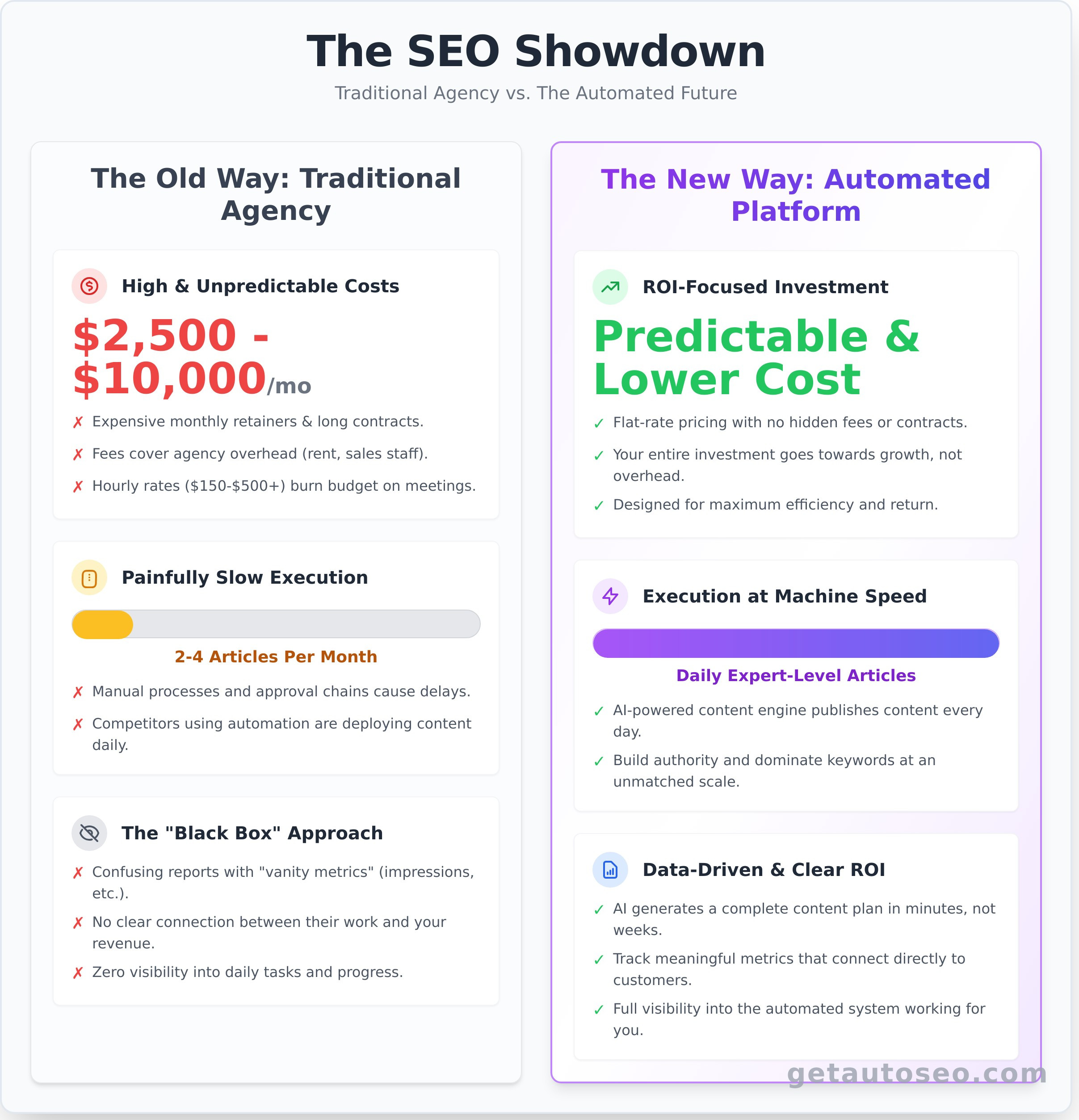 SEO Agency: The $5,000/mo Problem. Is There a Smarter Way? - Infographic