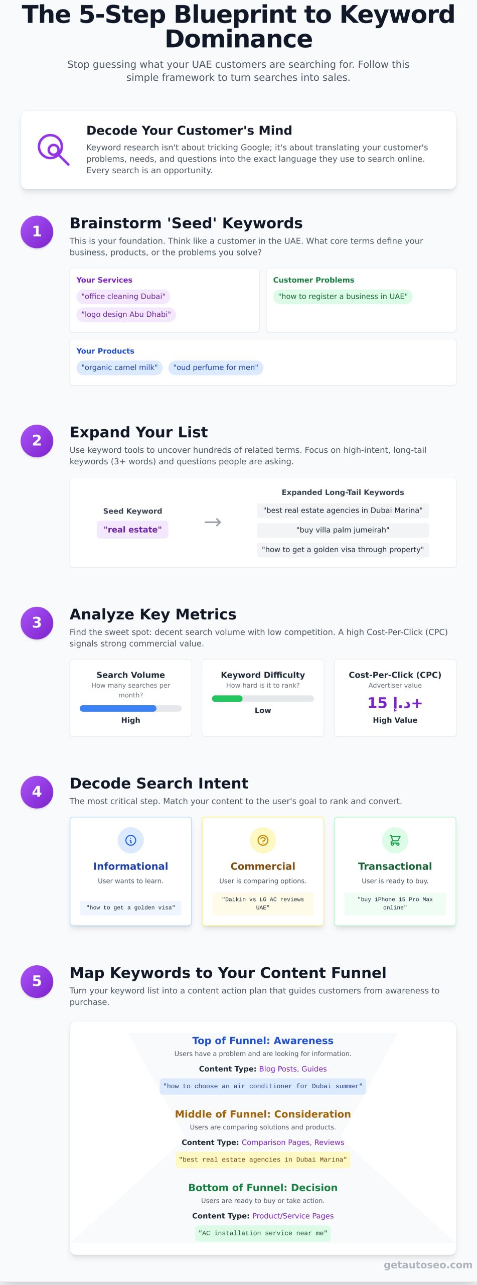 What Is Keyword Research? A 5-Step Guide to Find What Your Customers Search For - Infographic