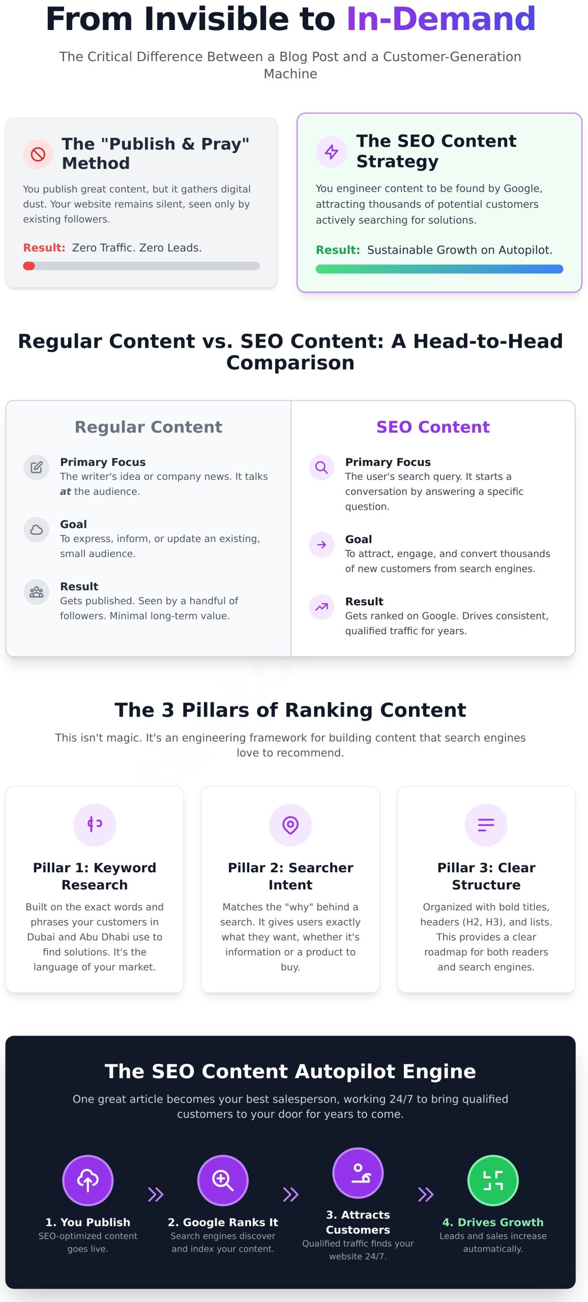 What Is SEO Content? The Difference Between Writing & Winning - Infographic