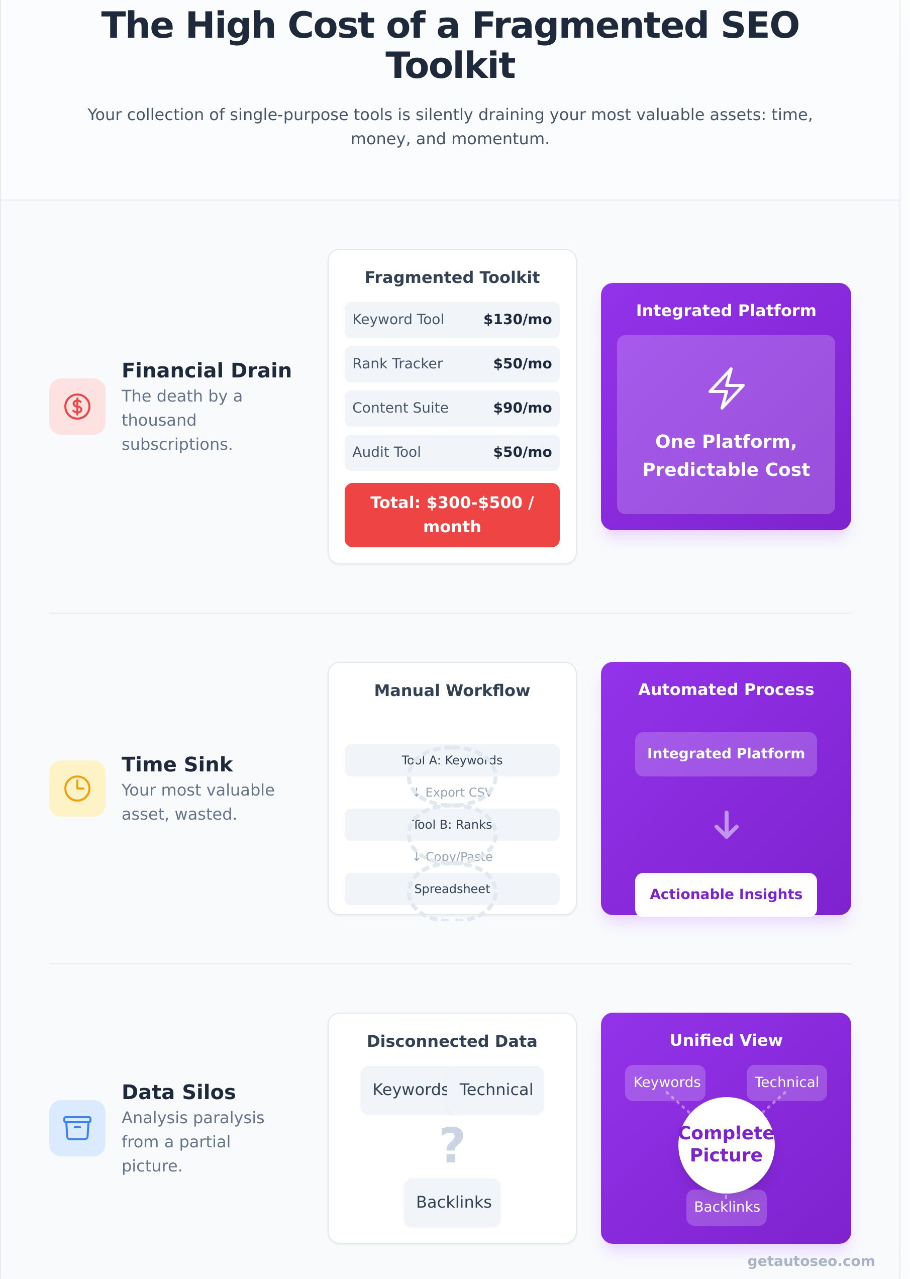 What is an SEO Optimizer? (And Why You Need a Platform, Not a Tool) - Infographic
