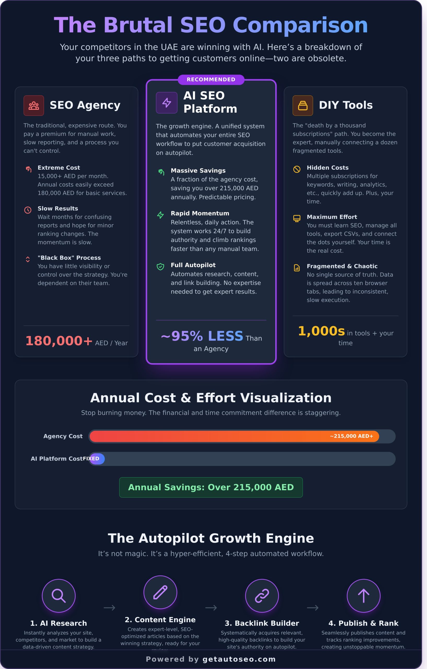AI-Powered SEO Platform: The Autopilot Growth Engine Your Business Needs - Infographic