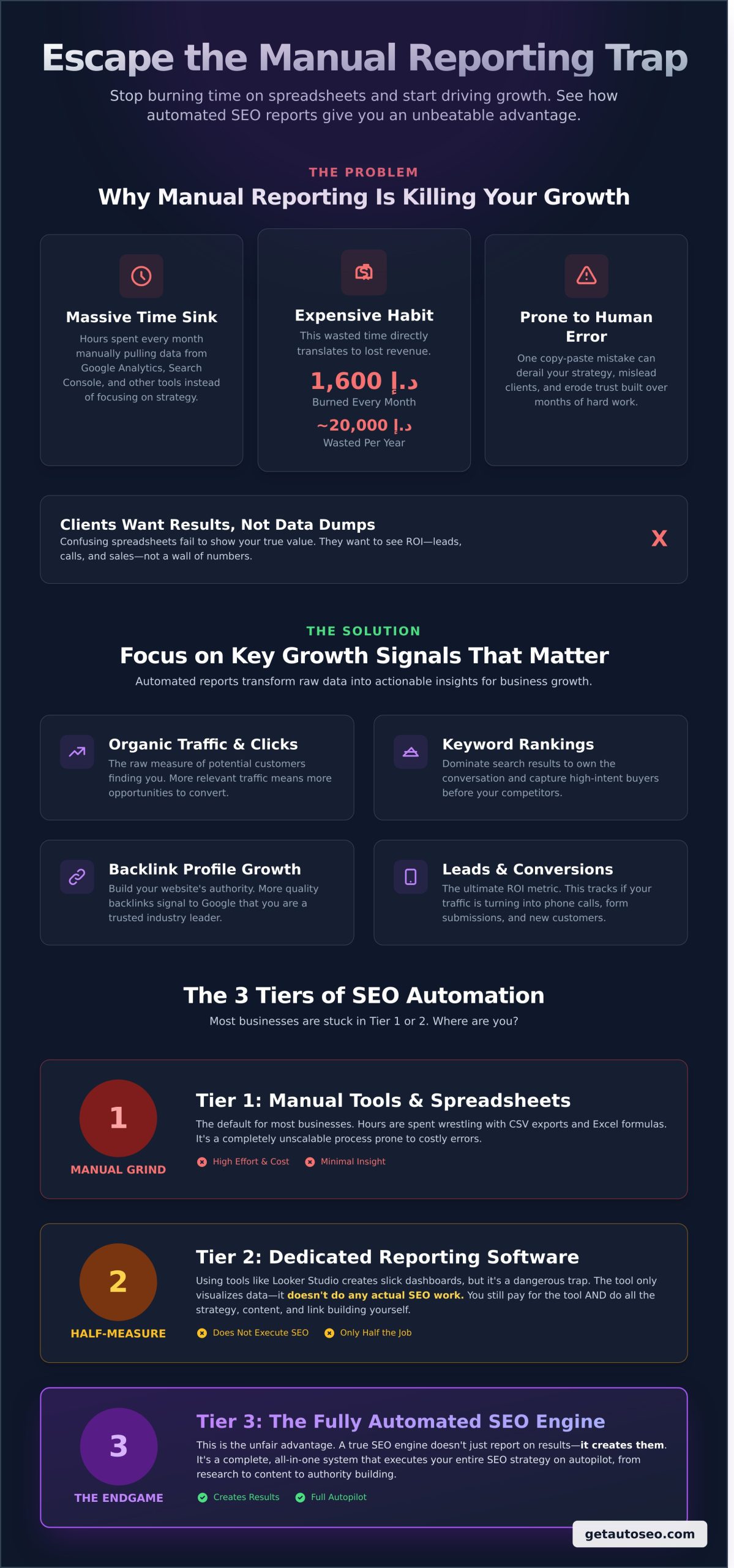 Automated SEO Reports: Stop Wasting Time, Start Tracking Growth - Infographic