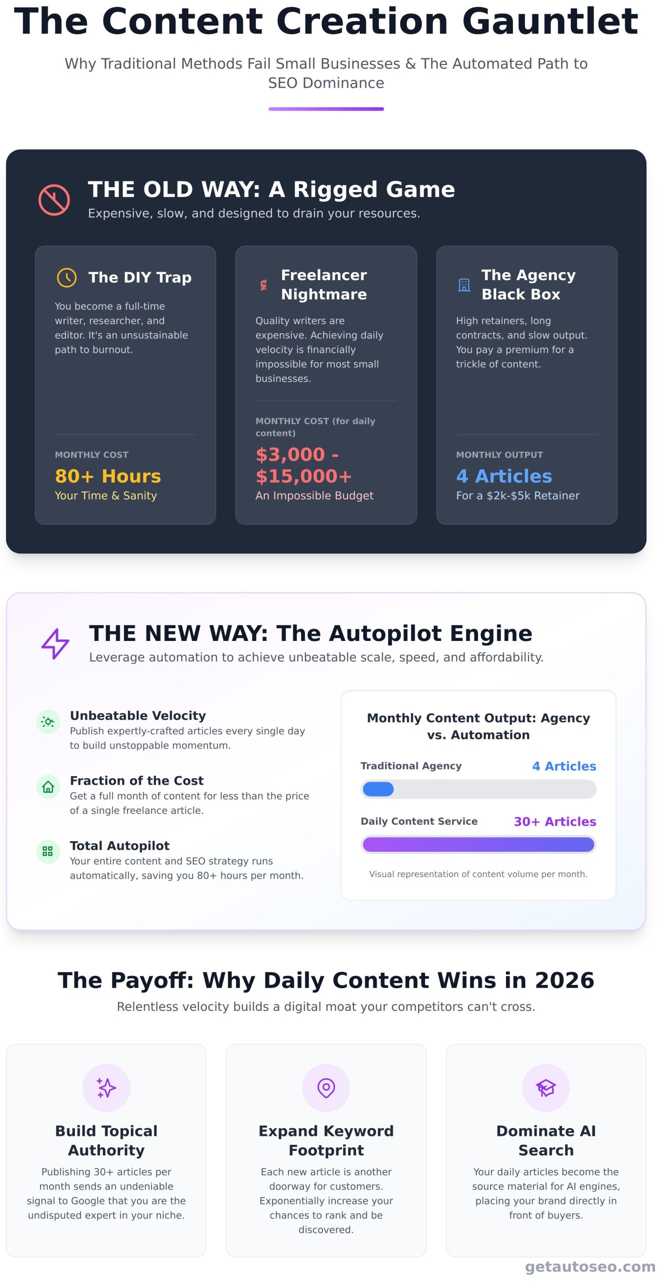 Daily Content Creation Service: The Autopilot System to Dominate Search - Infographic