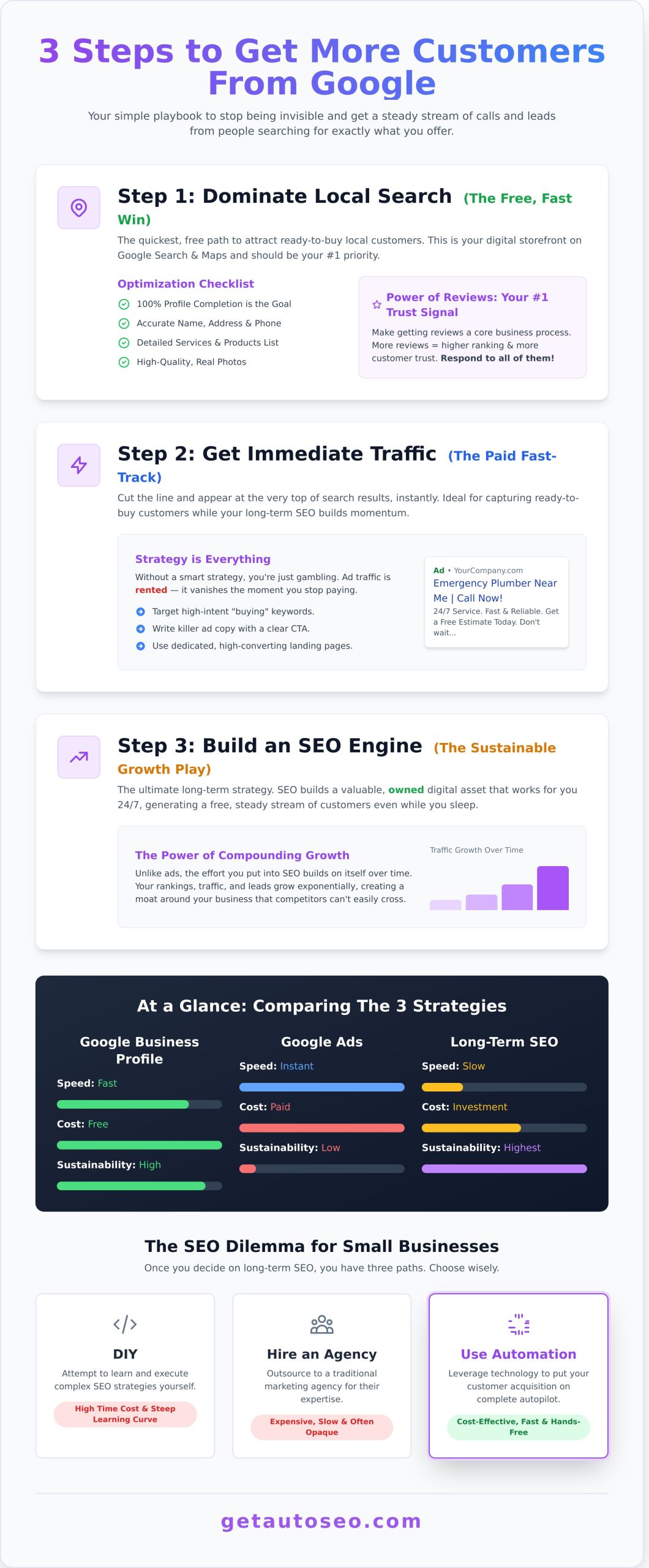 How to Get More Customers From Google: The 3-Step Playbook - Infographic
