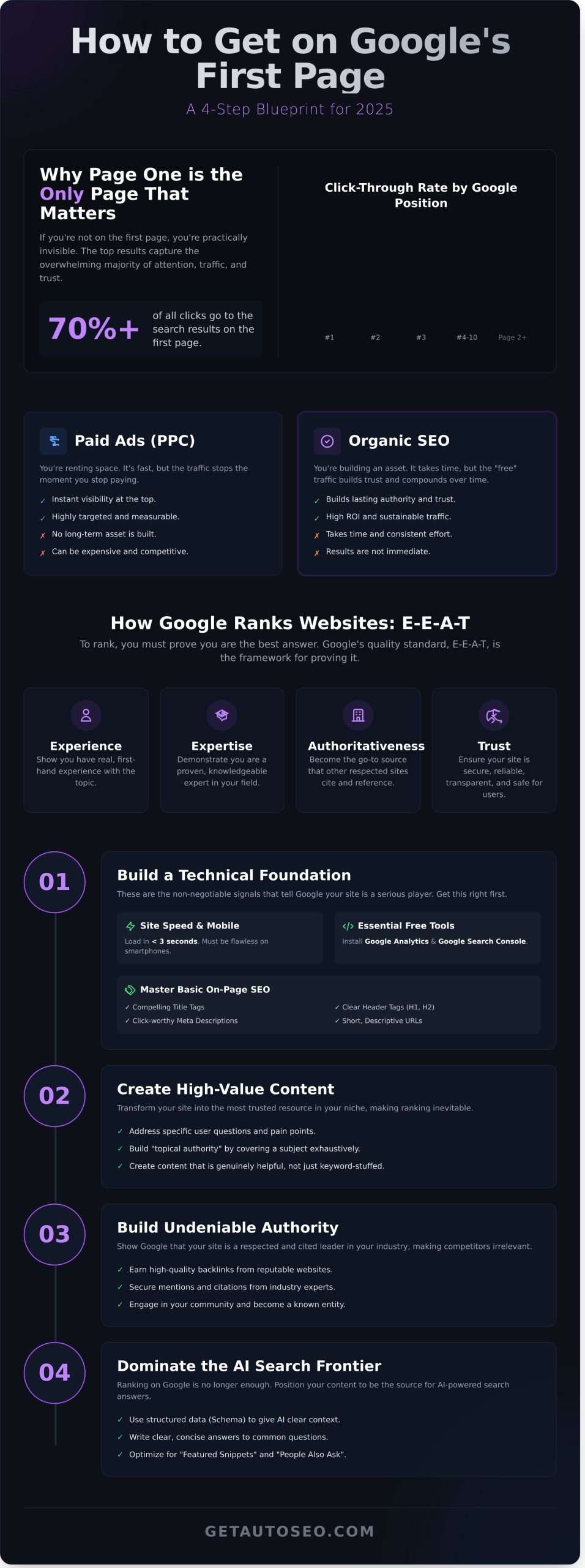 How to Get on Google’s First Page: A 4-Step Blueprint for 2026 - Infographic