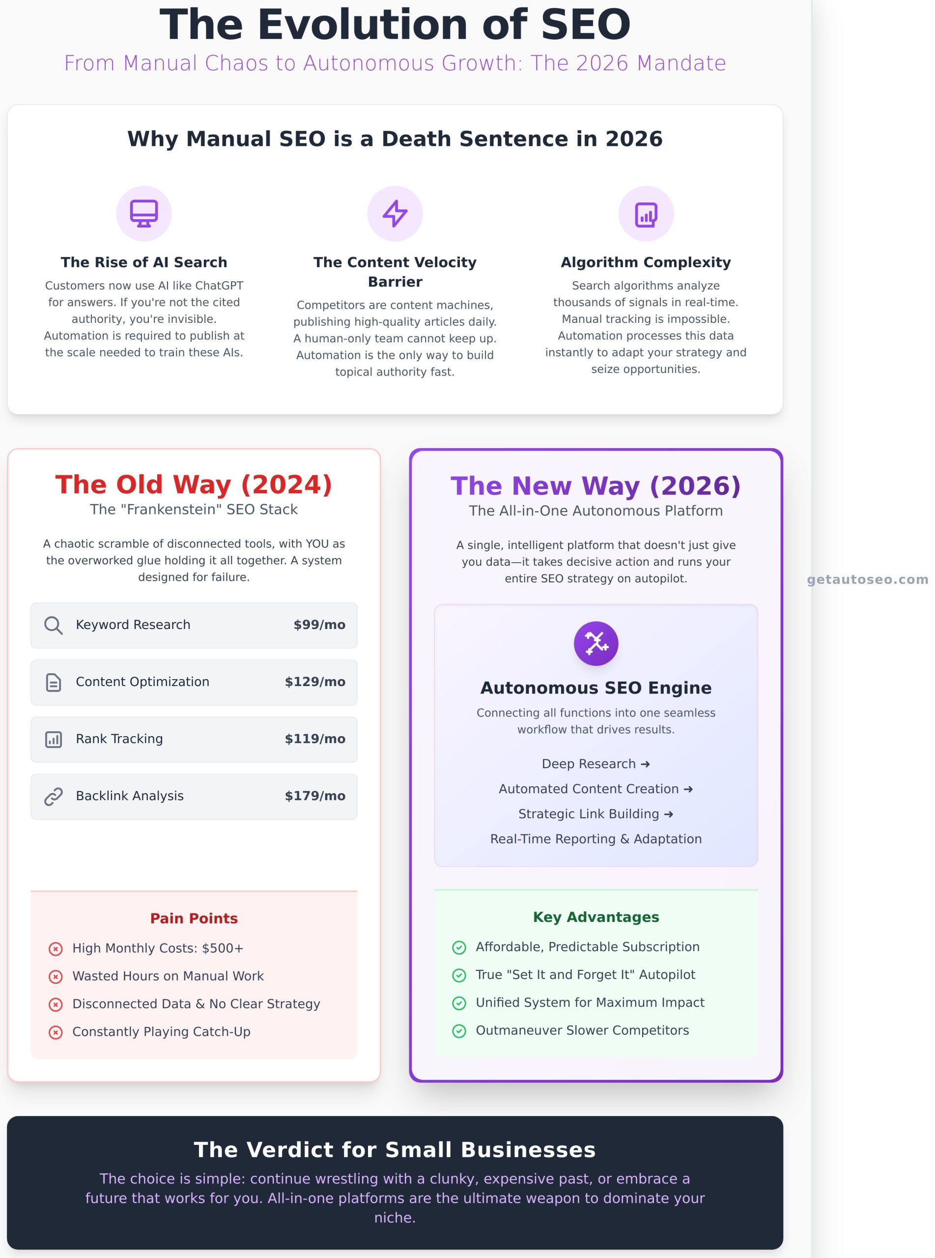 SEO Automation Software 2026: The Platforms That Will Dominate (And Why You’re Already Behind) - Infographic