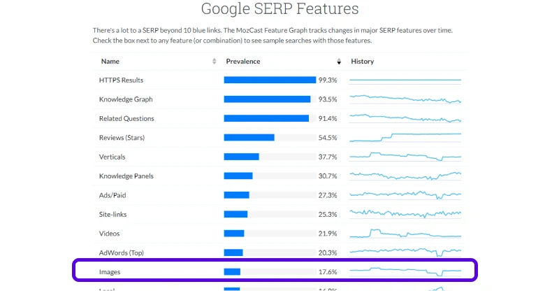 Google SERP Features Data from Moz with Image data highlighted
