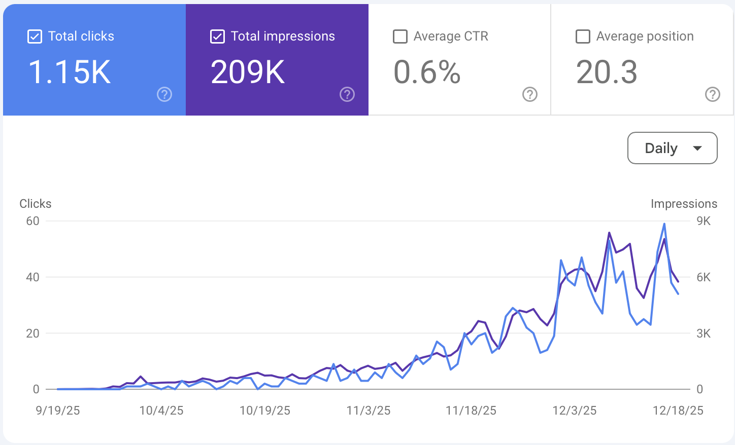 GrowthGrid Google traffic growth chart - 220% increase in 3 months with AutoSEO