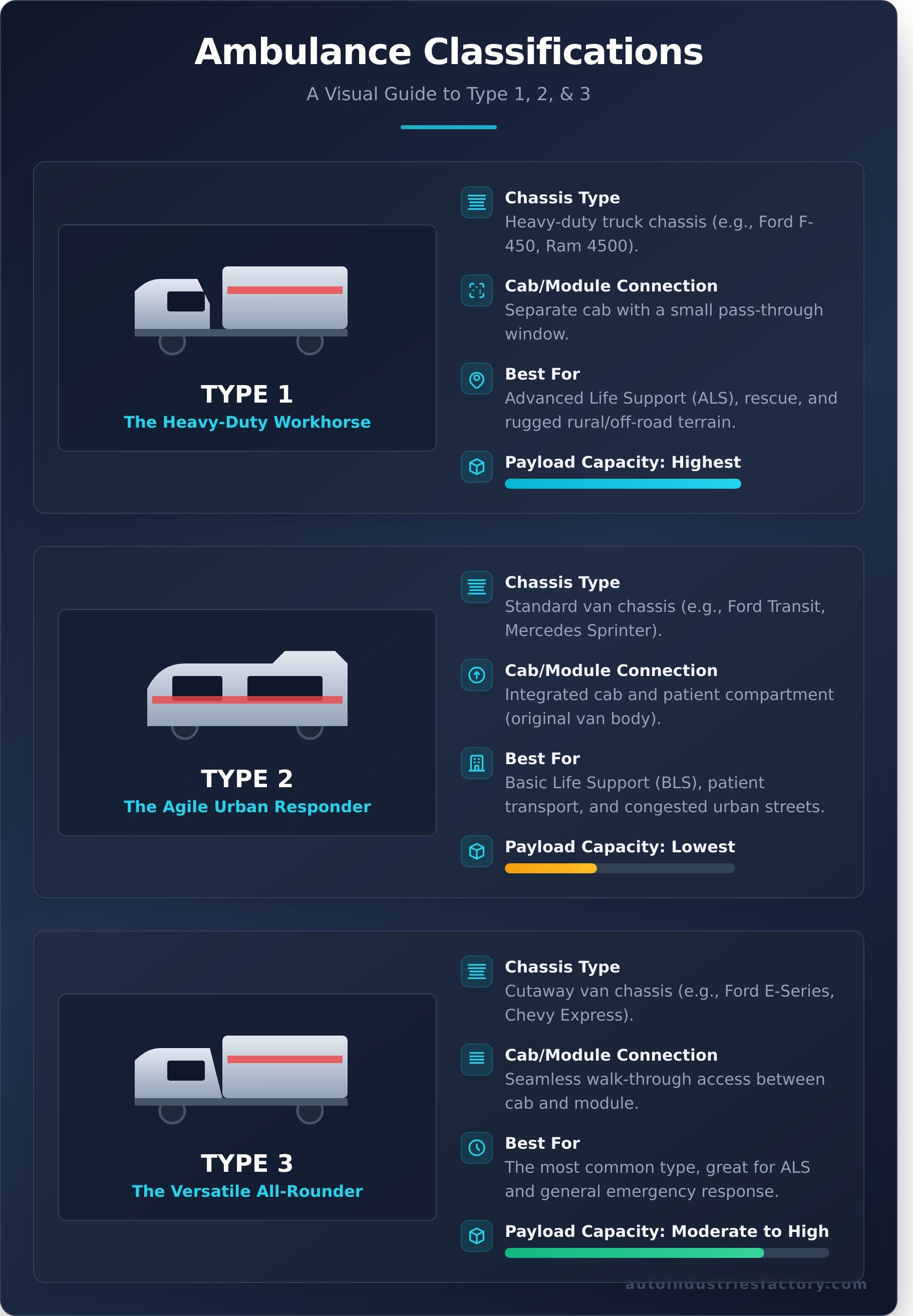 Ambulance types 1 2 3