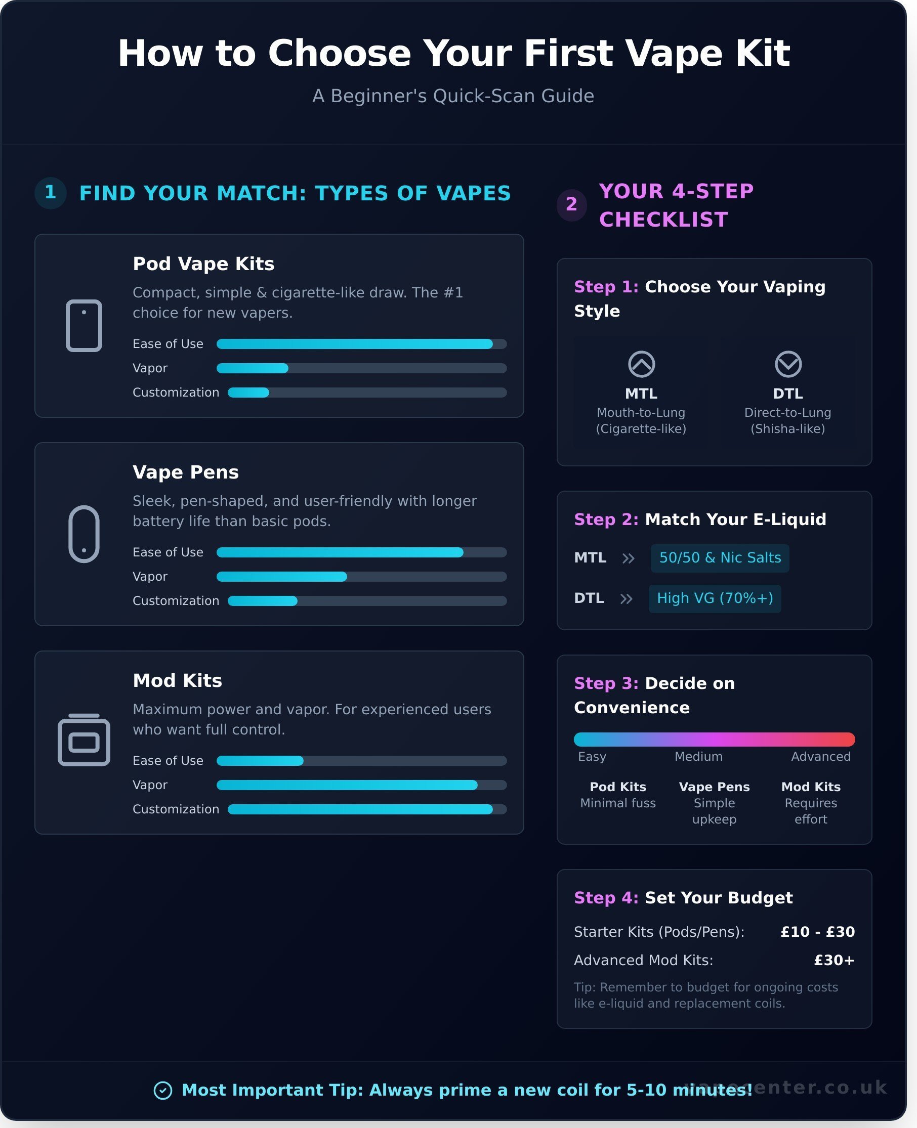 Vape kits infographic - visual guide
