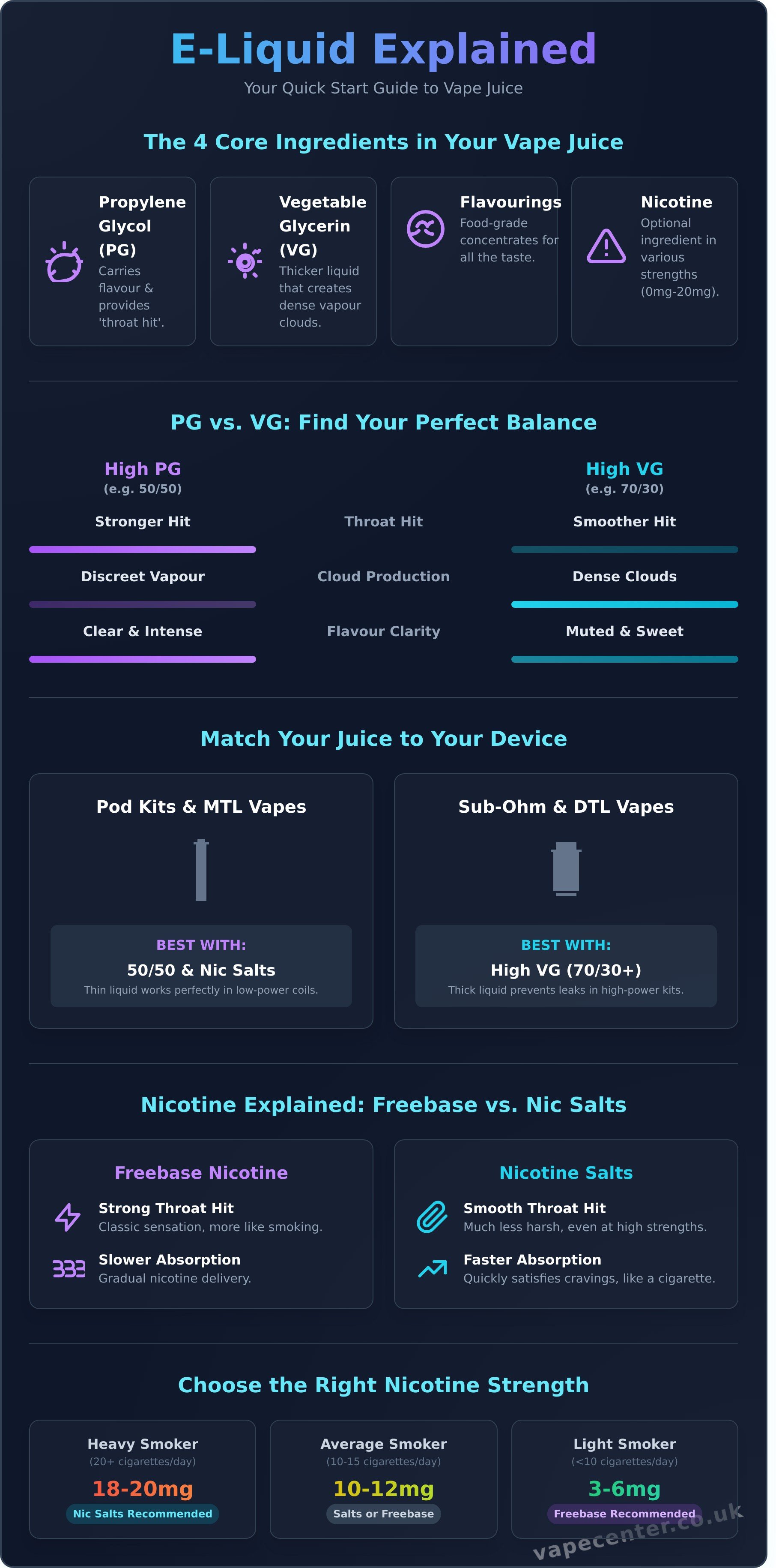 E liquid infographic - visual guide