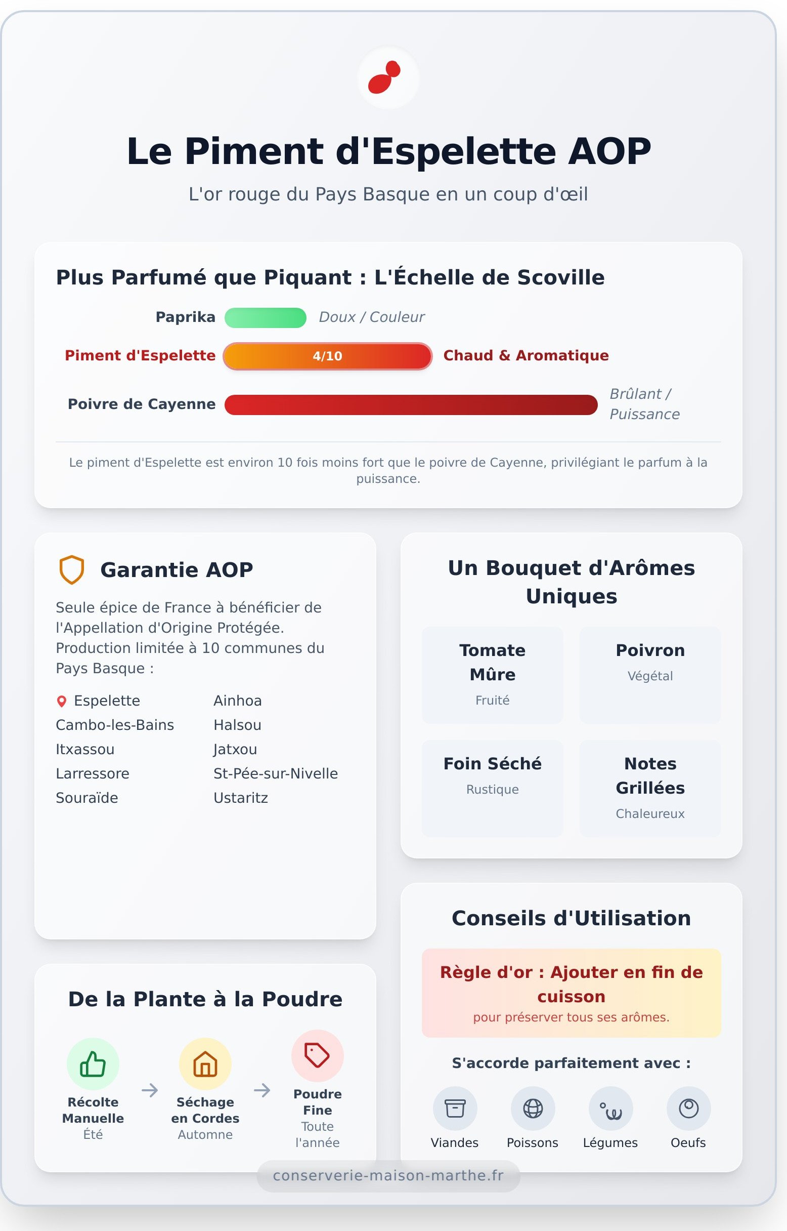 Piment d'espelette infographic - visual guide