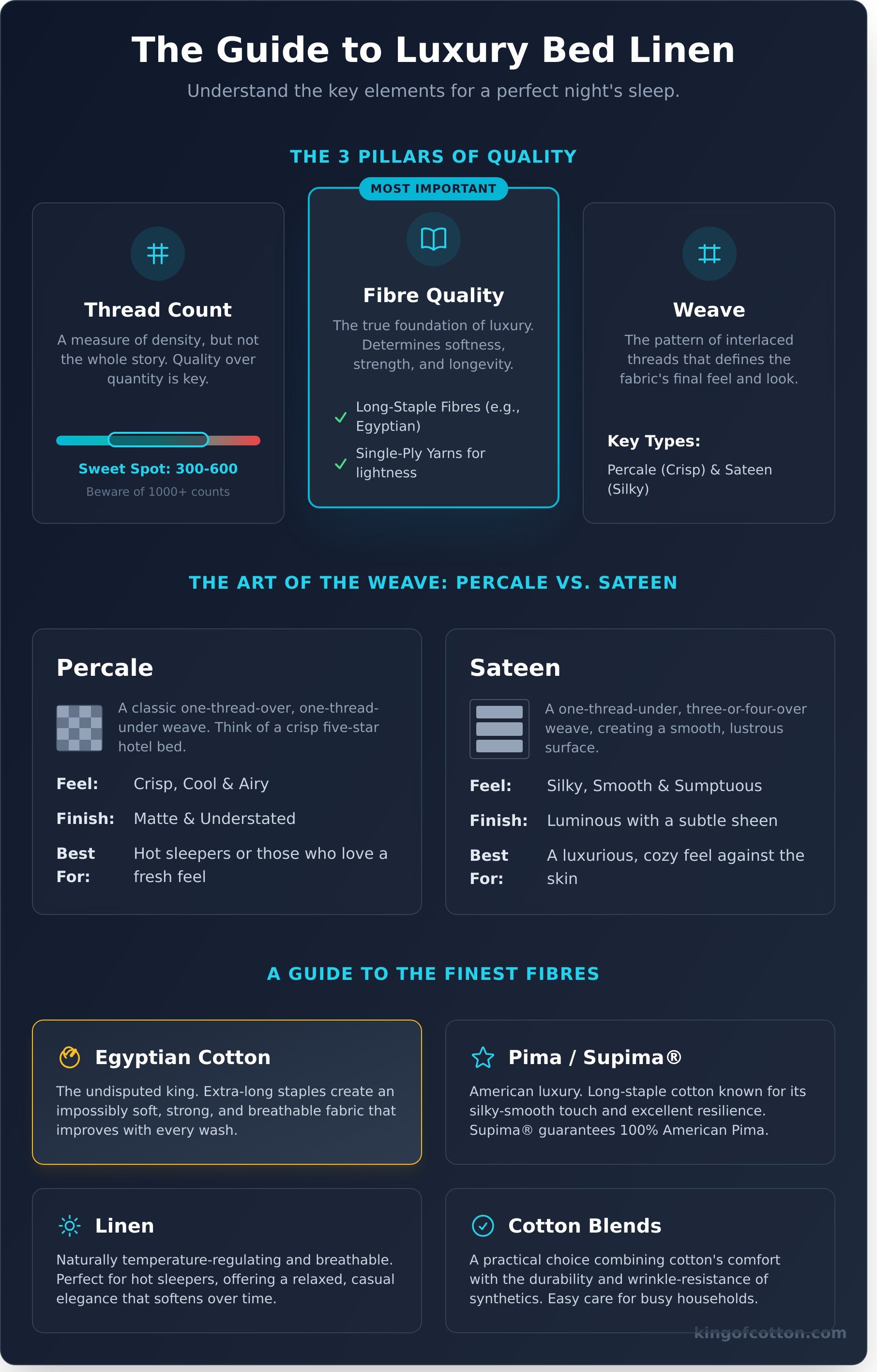 Bed linen infographic - visual guide