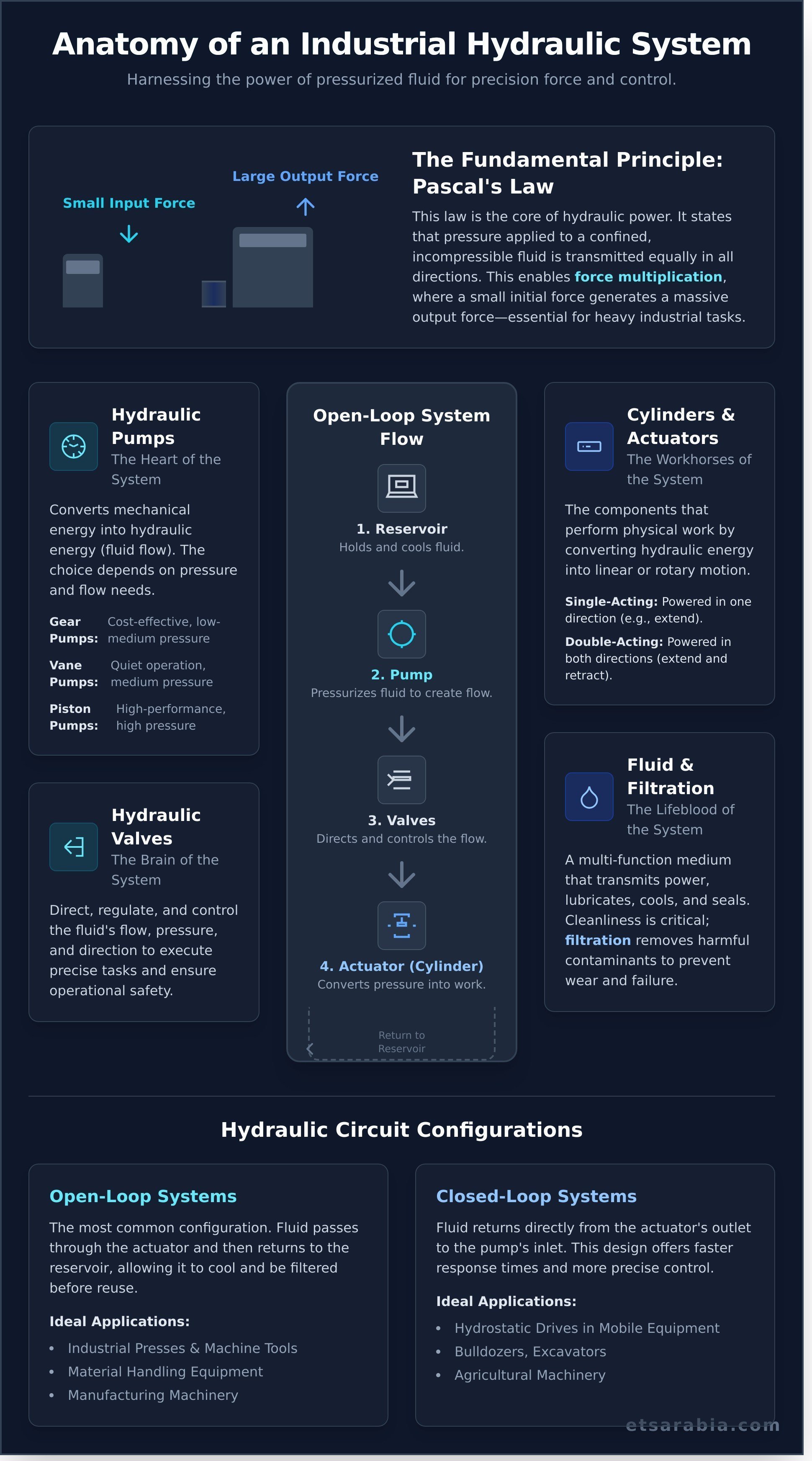 Industrial hydraulic systems