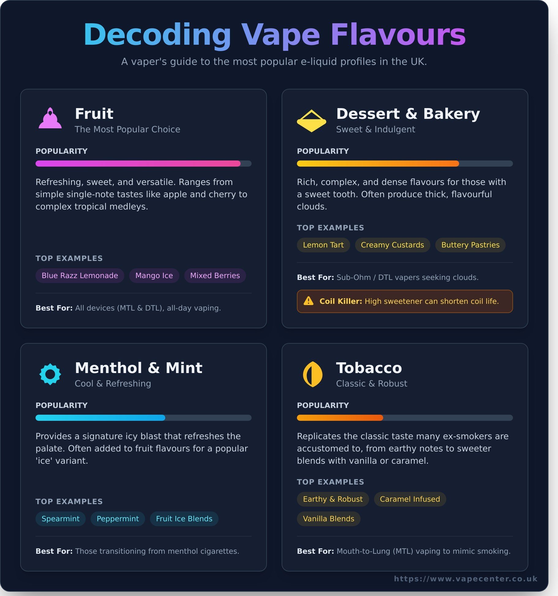 Vape flavours infographic - visual guide