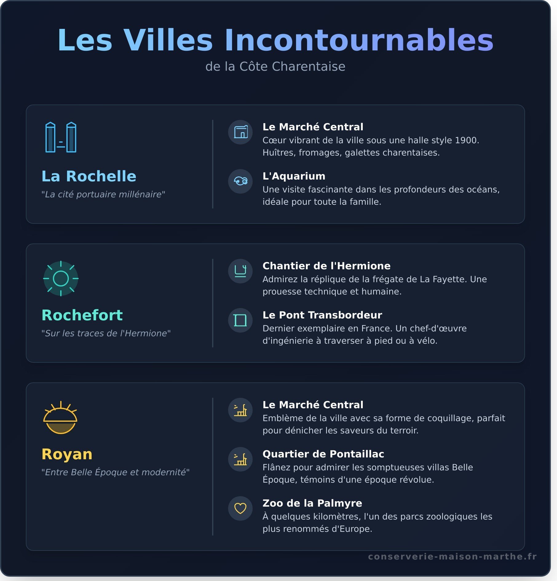 Charente Maritime infographic - visual guide