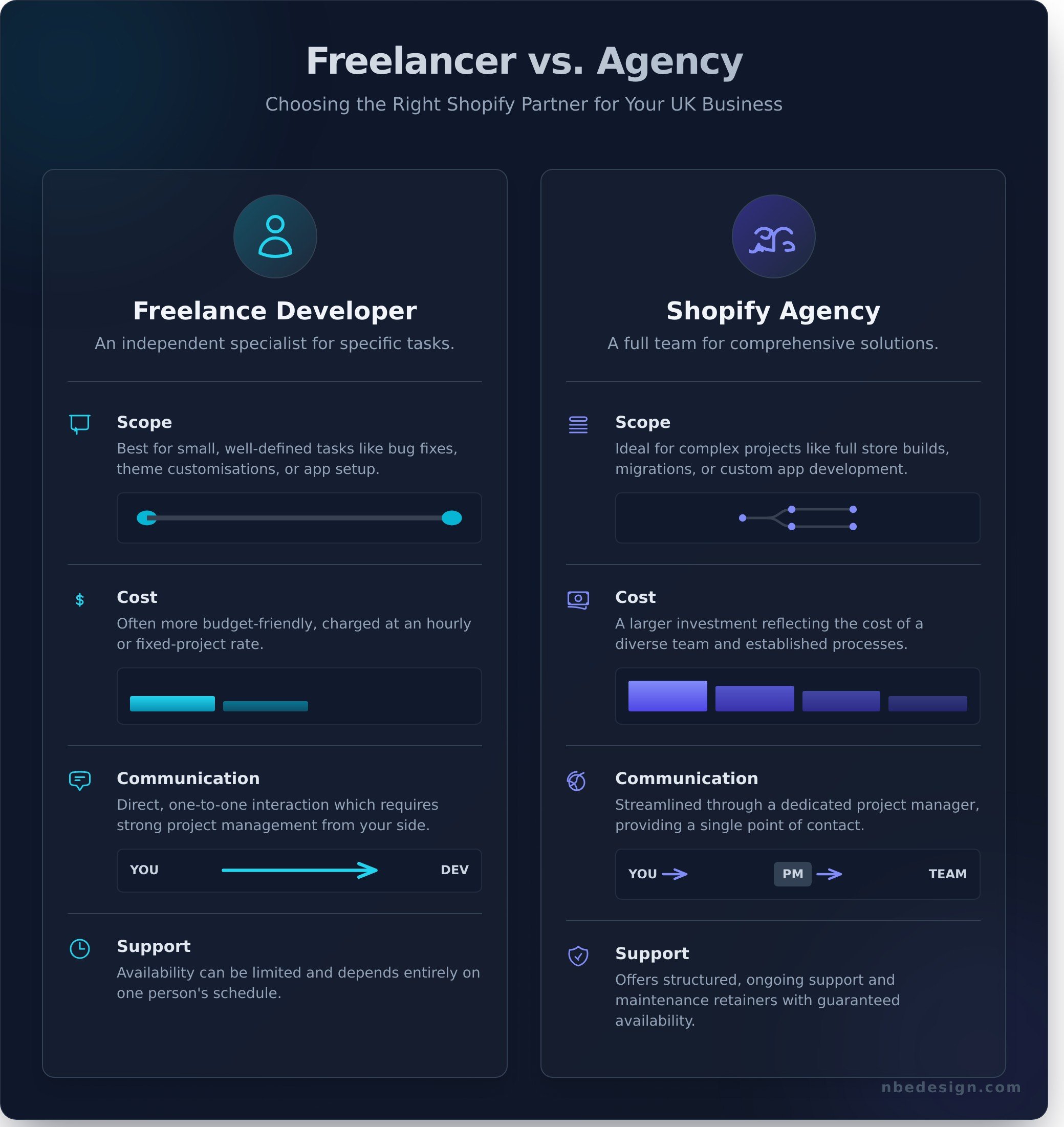 Shopify developer uk infographic - visual guide