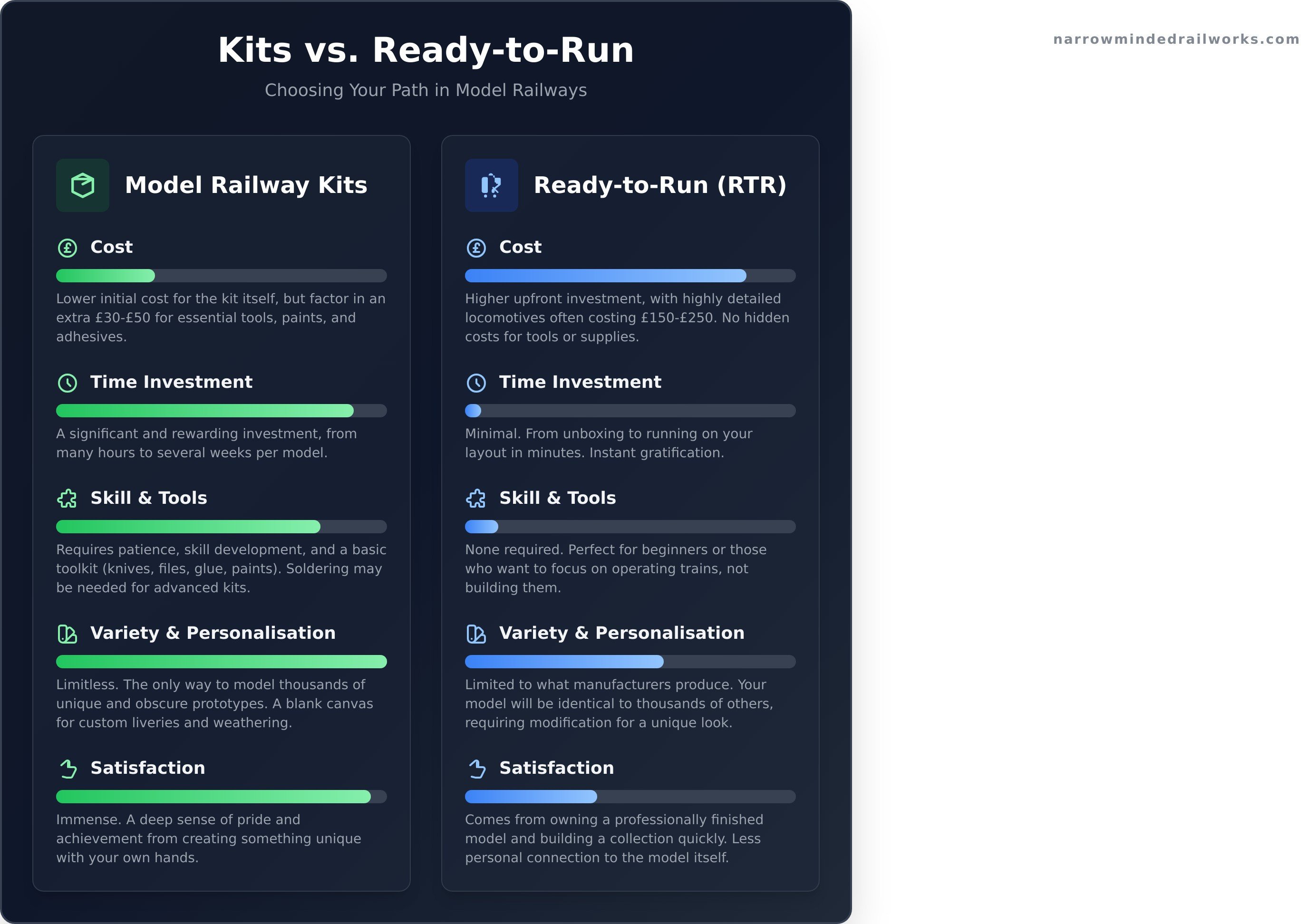 Model railway kits vs ready to run infographic - visual guide
