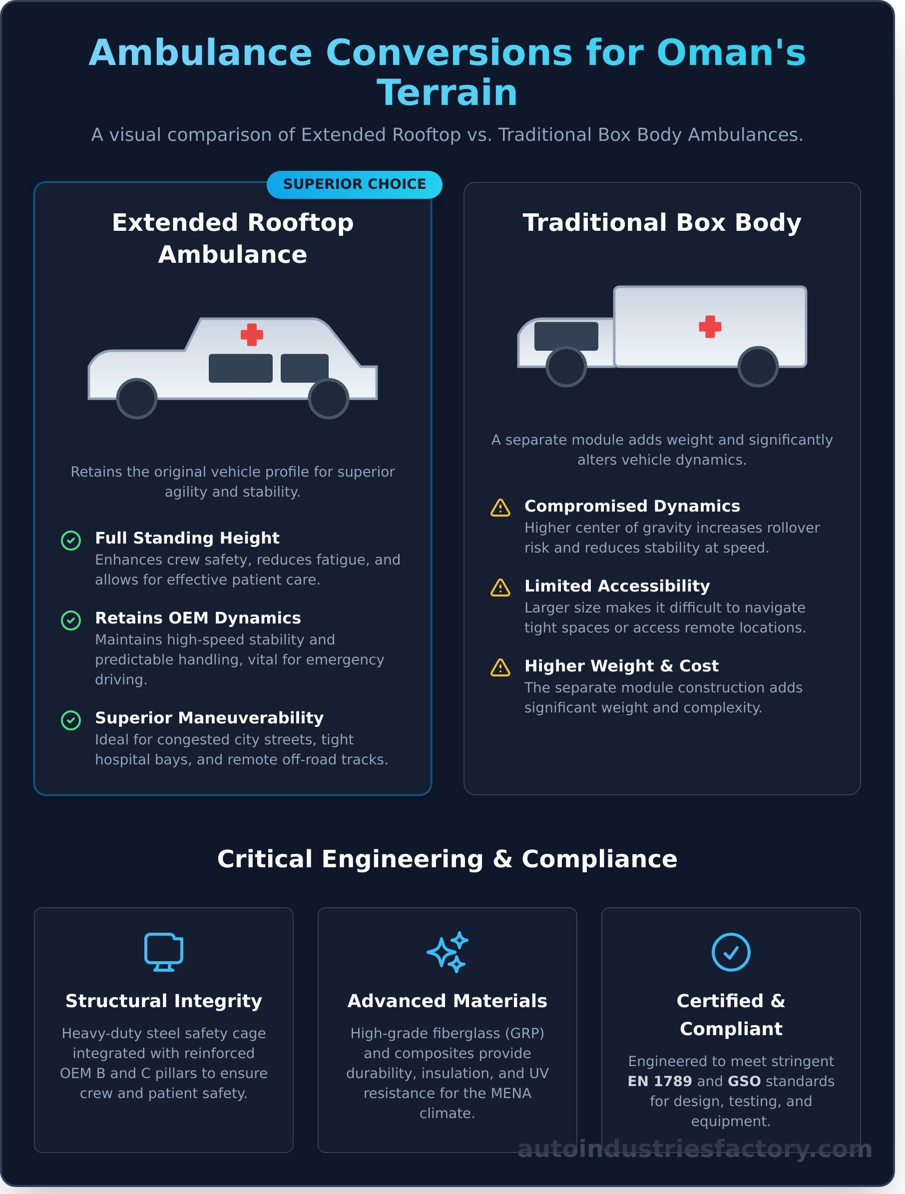 Extended rooftop ambulance