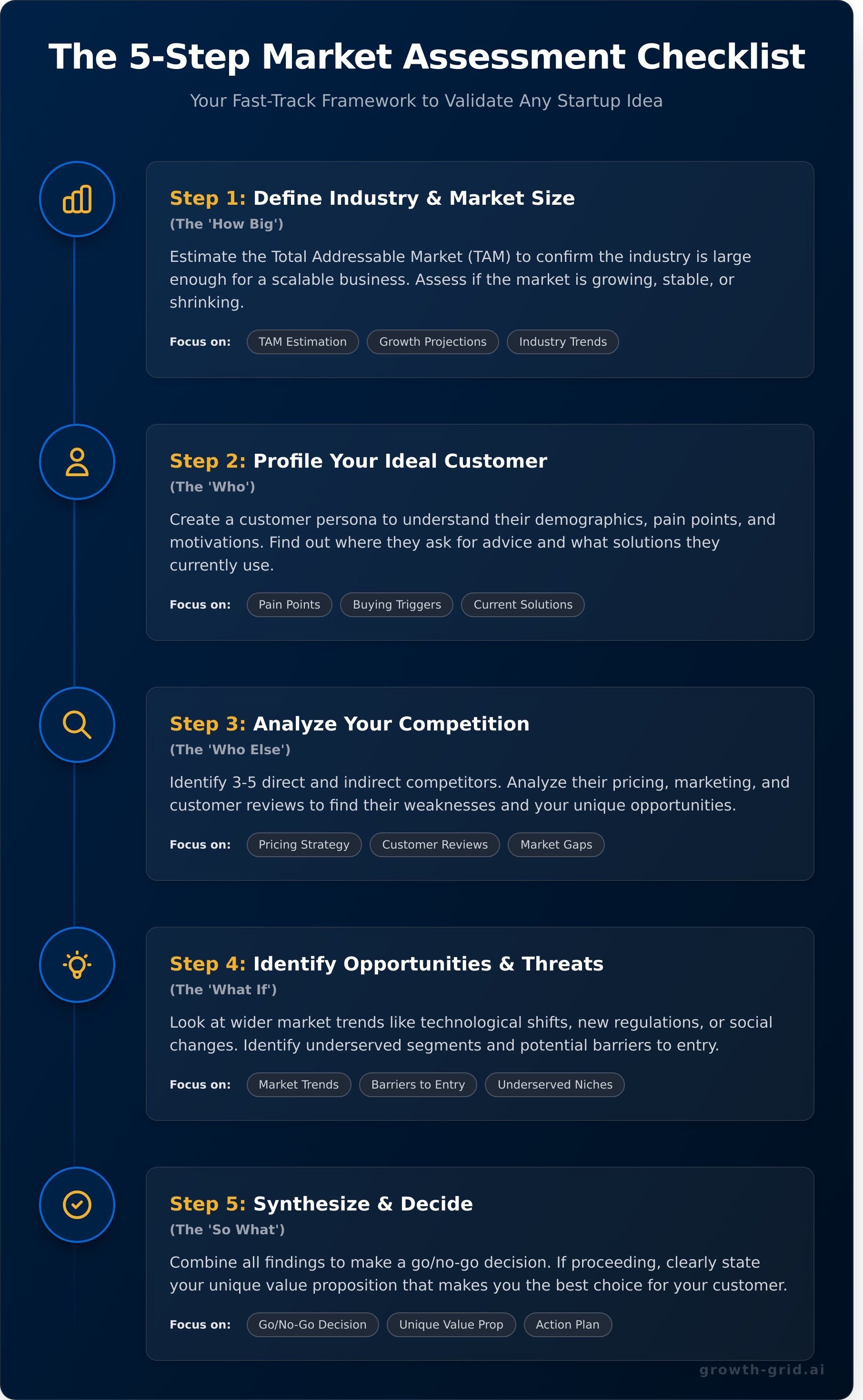 Market assessment analysis