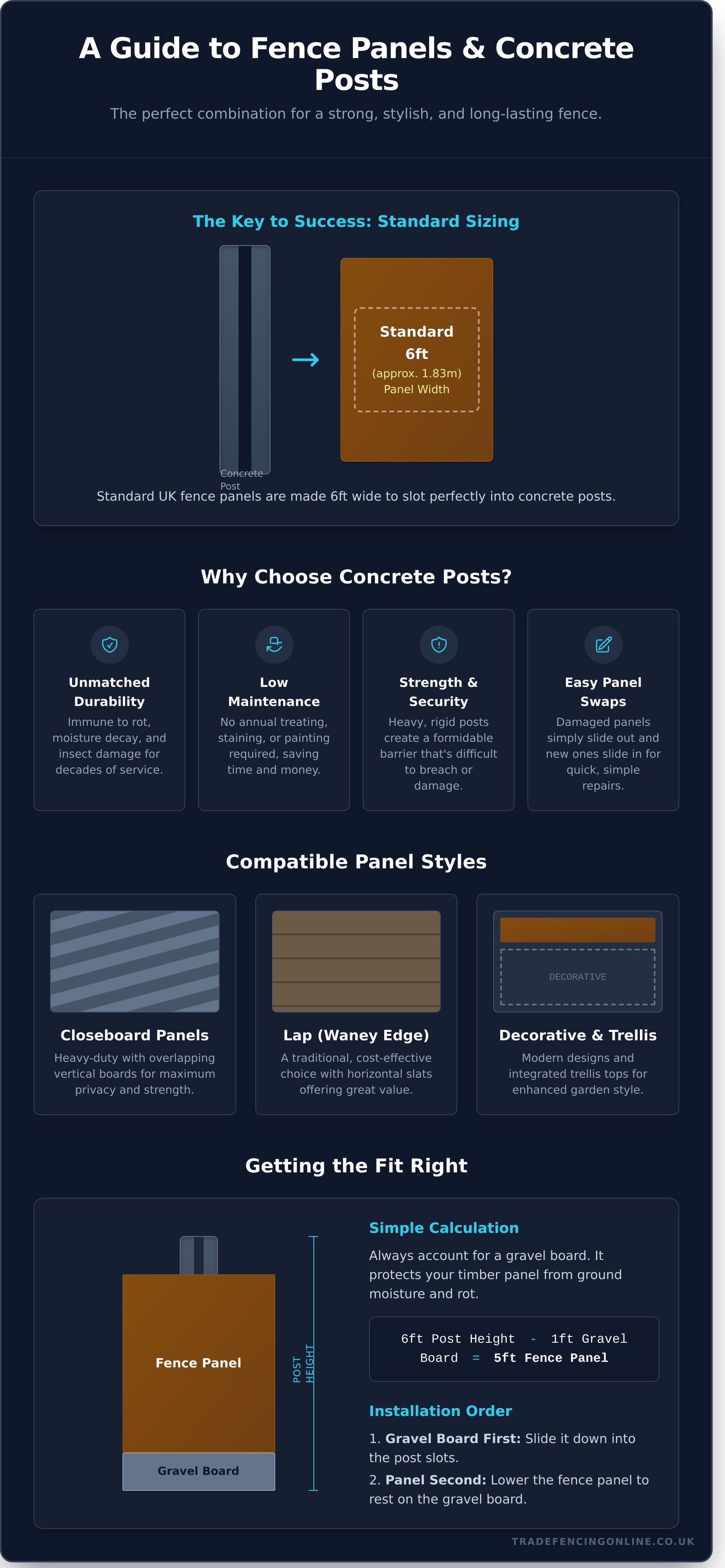 Fence panels for concrete posts infographic - visual guide