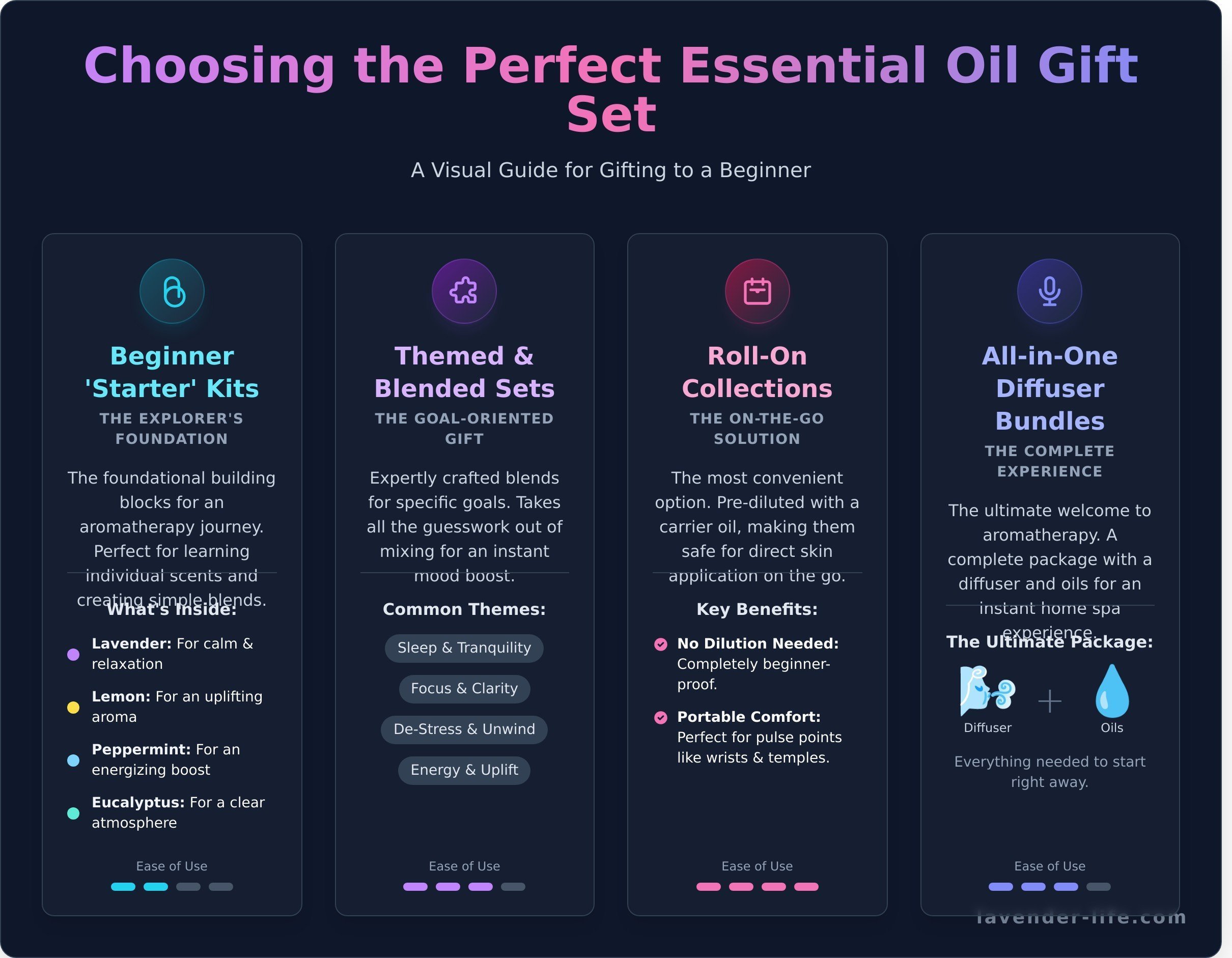 Essential oils gift set infographic - visual guide