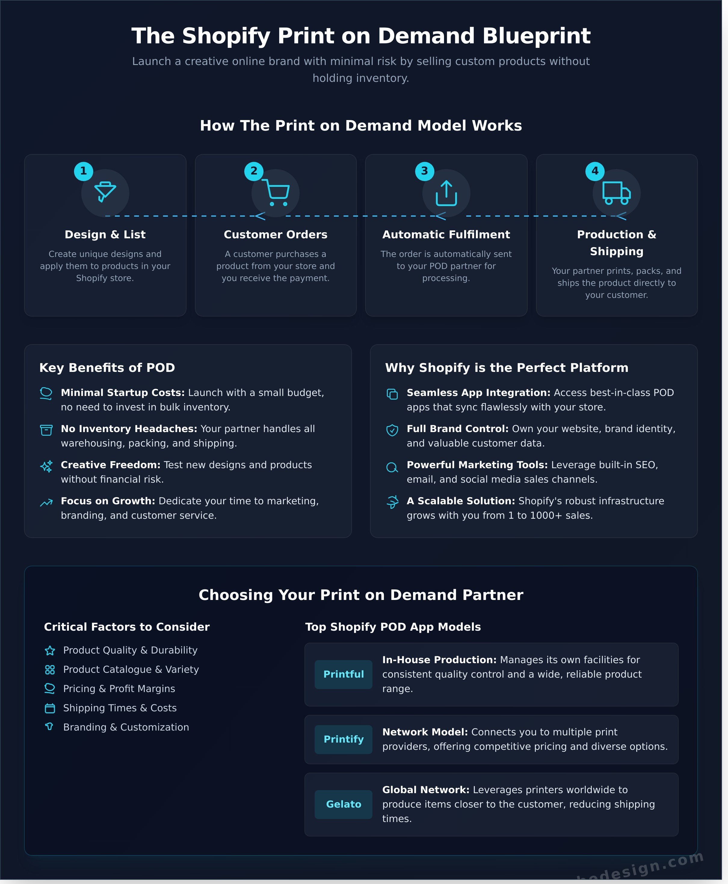 Shopify print on demand infographic - visual guide