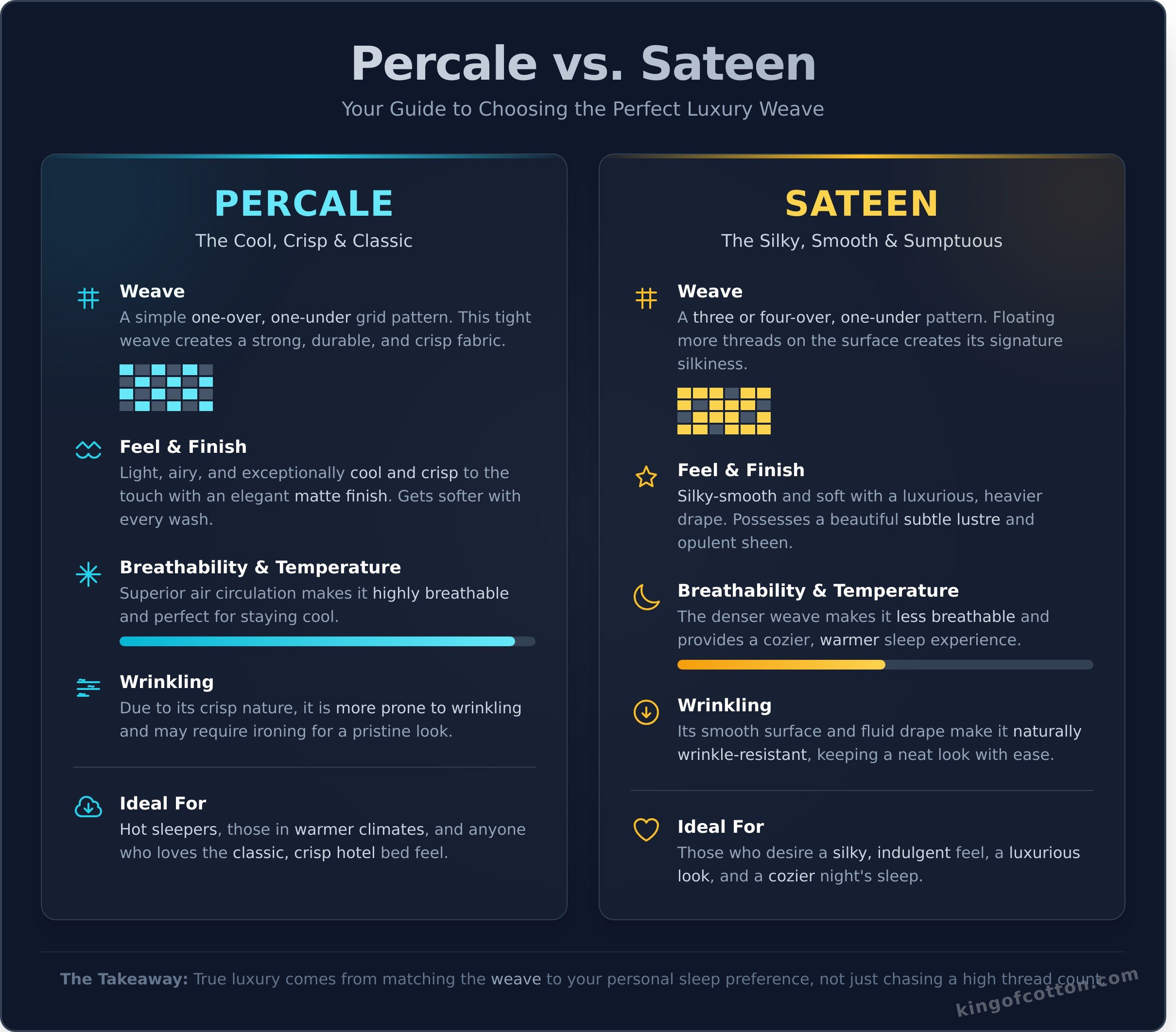 Percale vs sateen infographic - visual guide