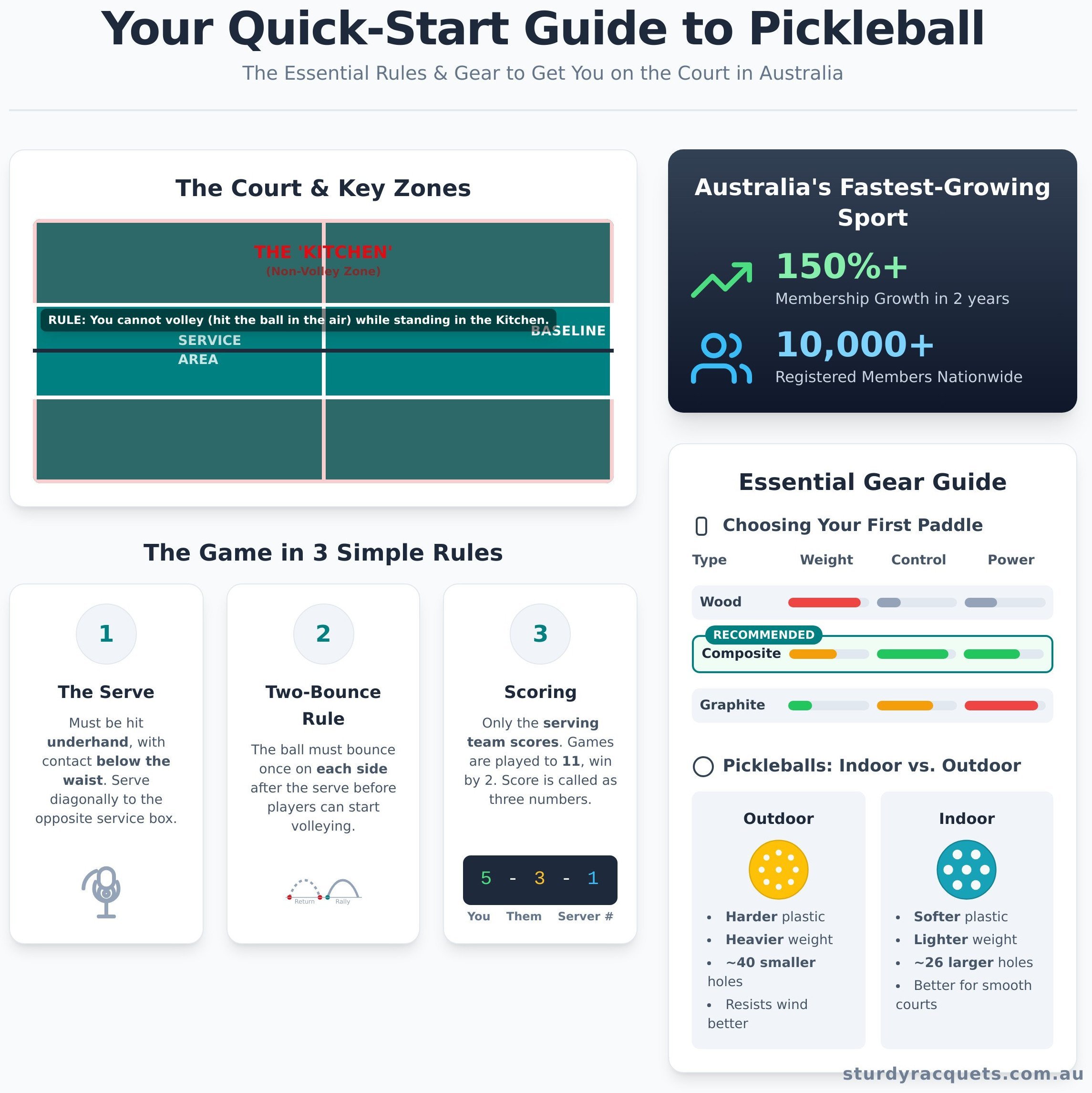 Pickleball australia infographic - visual guide