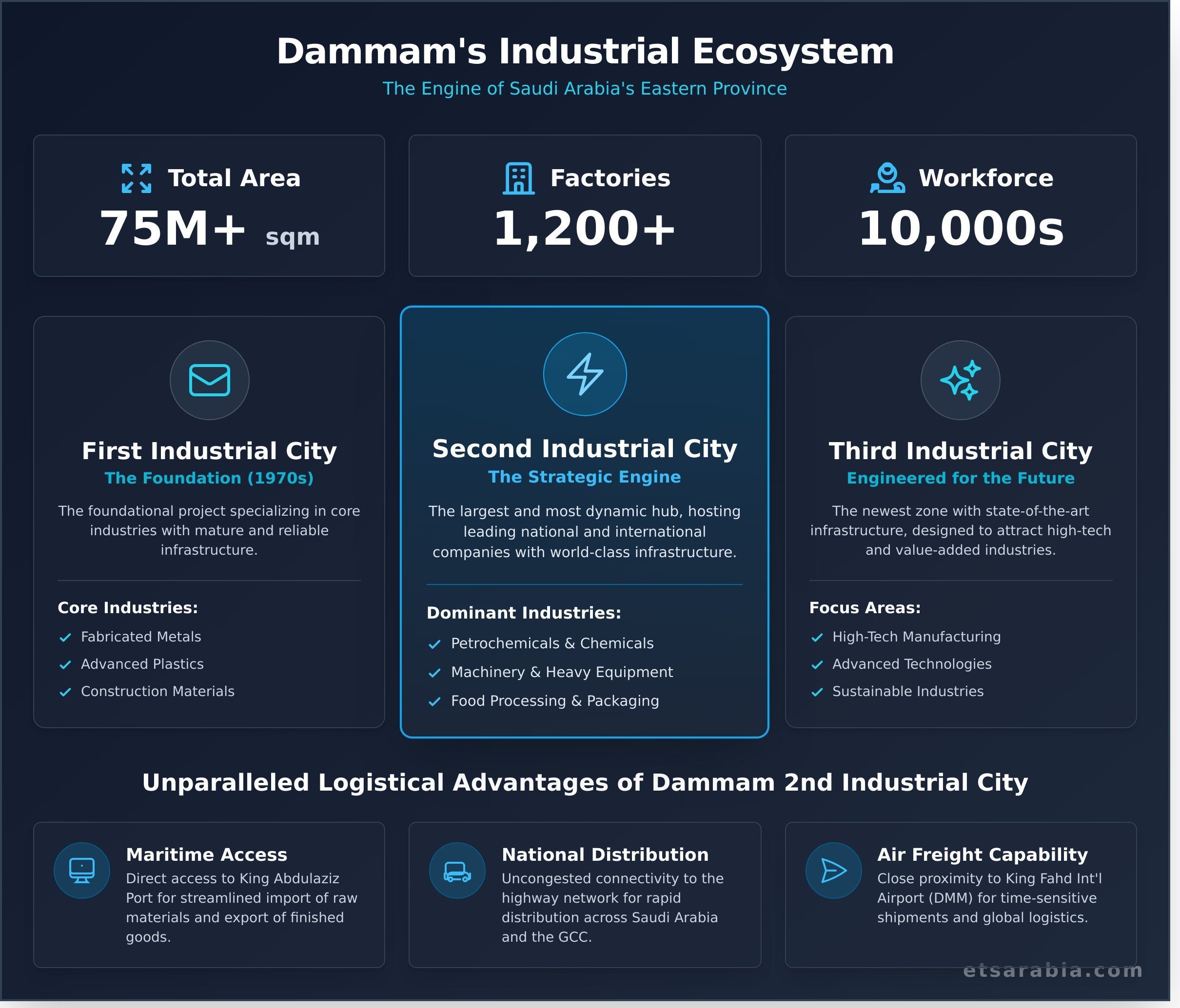 Dammam industrial city