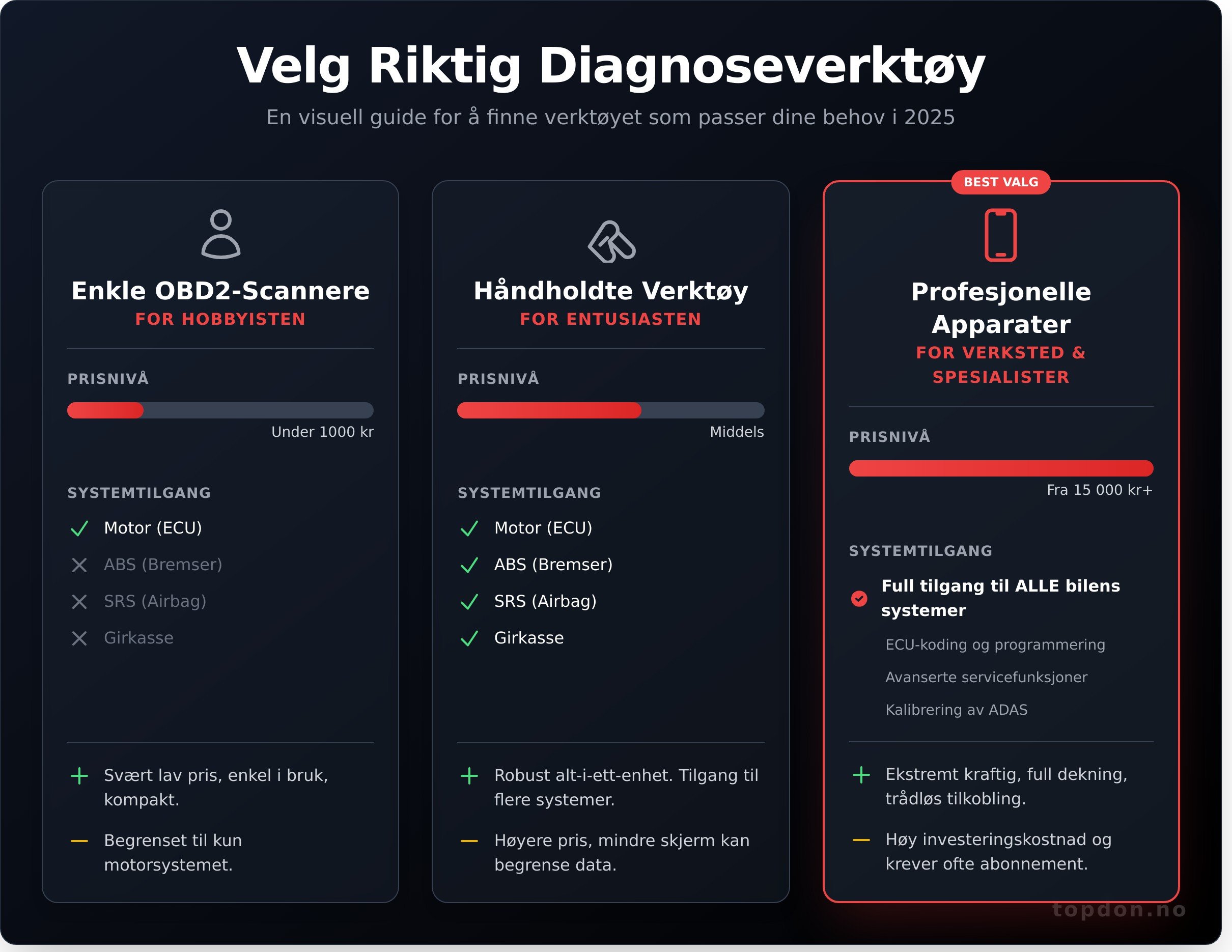 Diagnoseverktøy bil infographic - visual guide