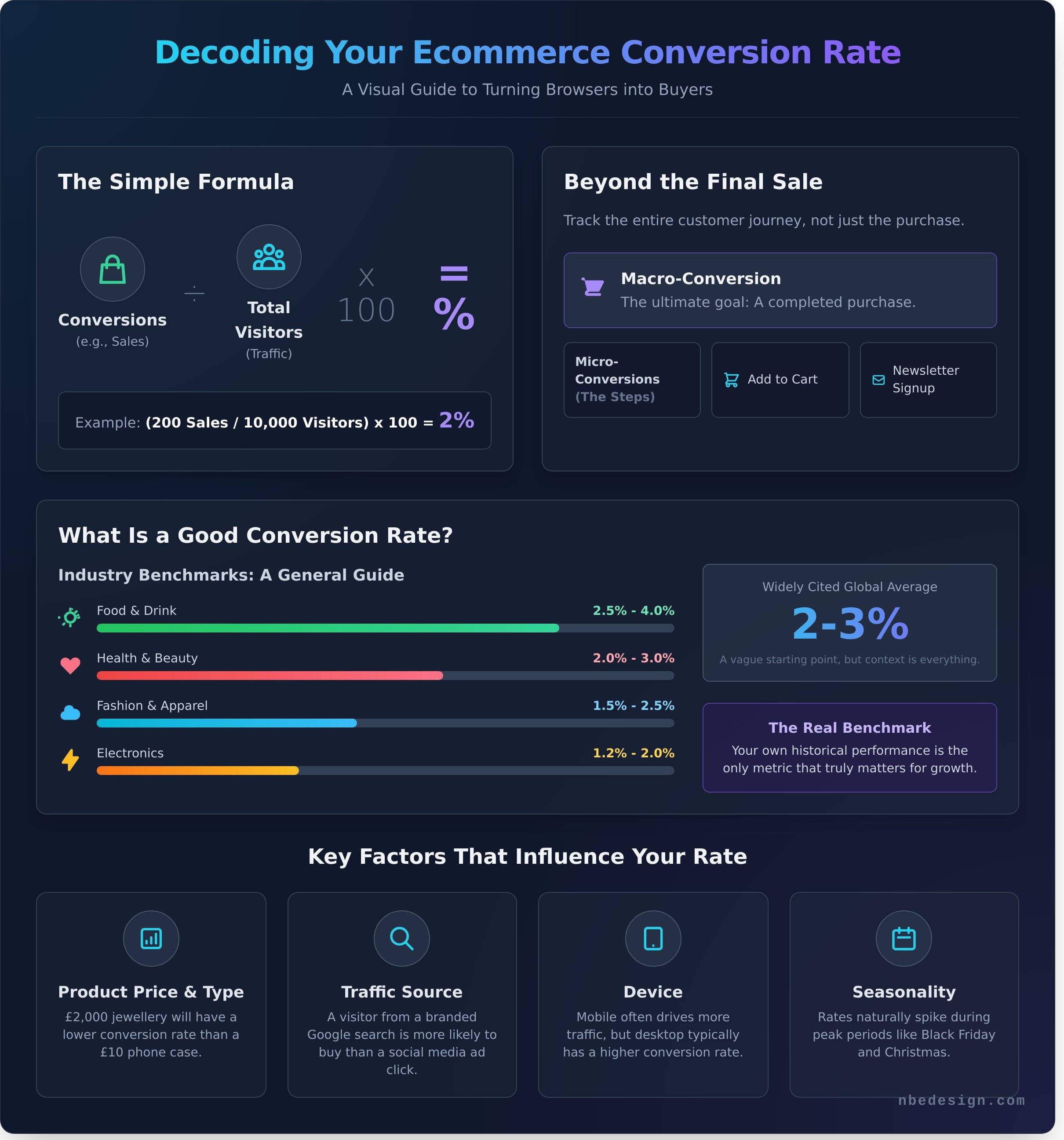 Ecommerce conversion rate infographic - visual guide