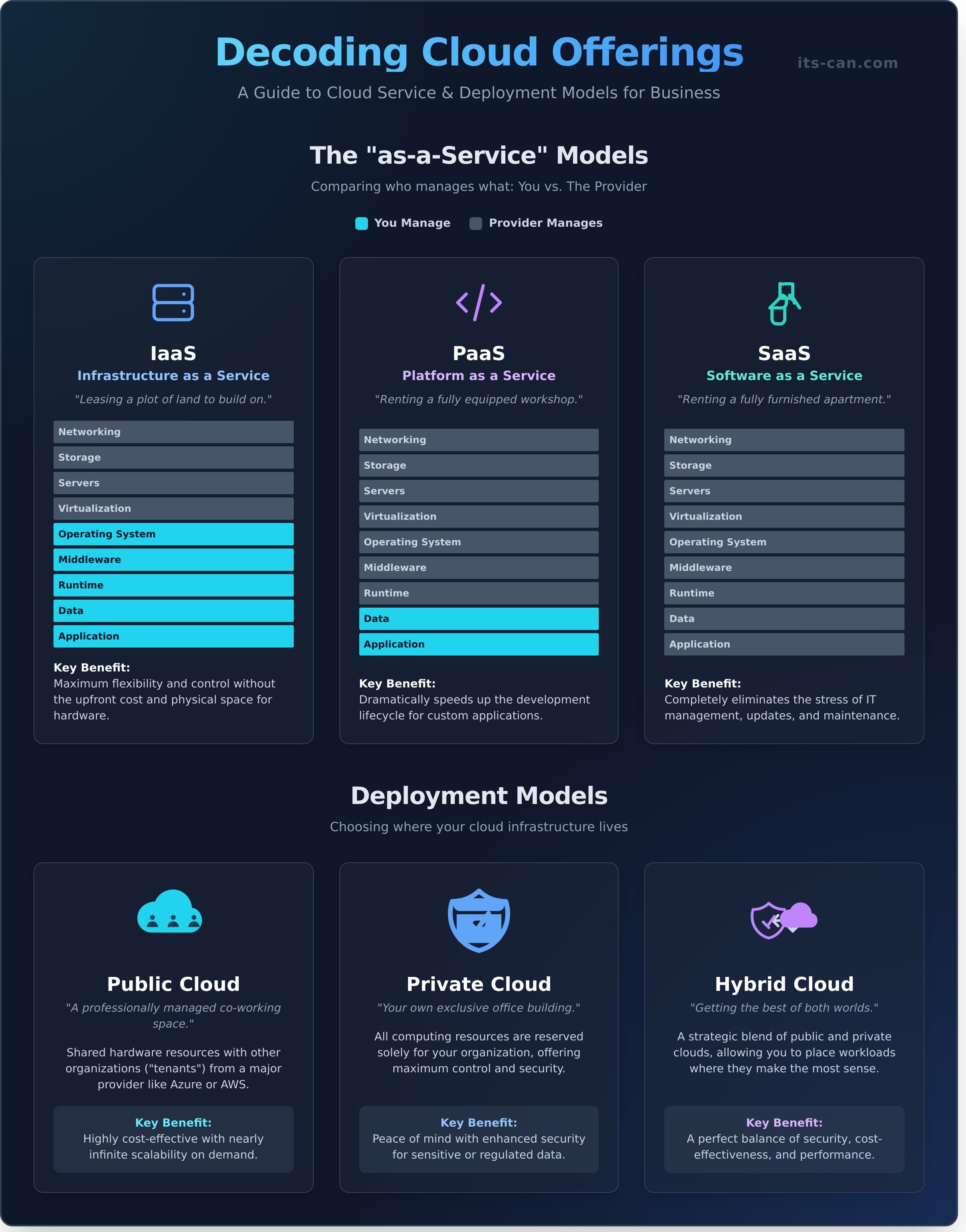 Cloud offerings infographic - visual guide