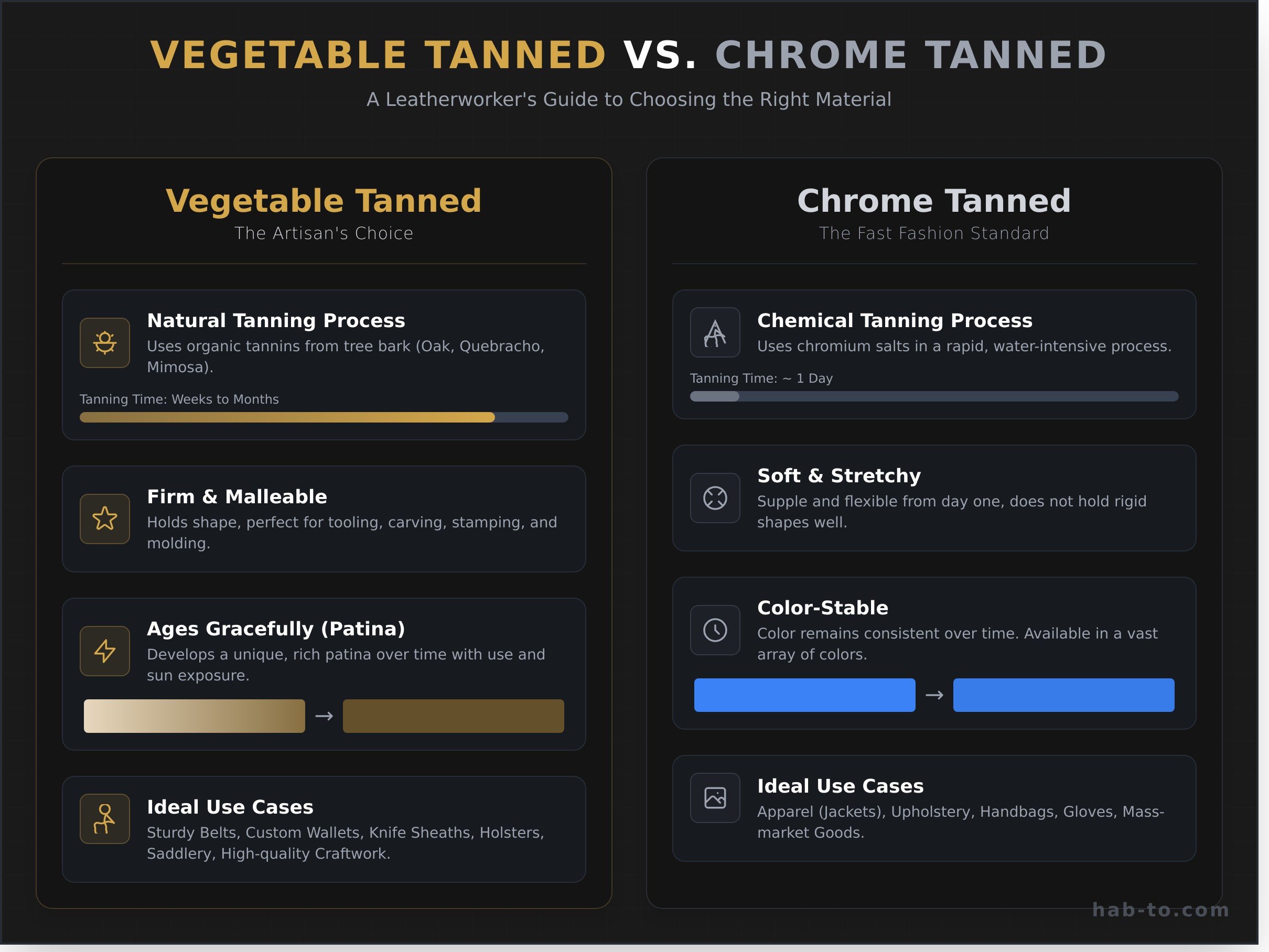 Vegetable tanned leather infographic - visual guide