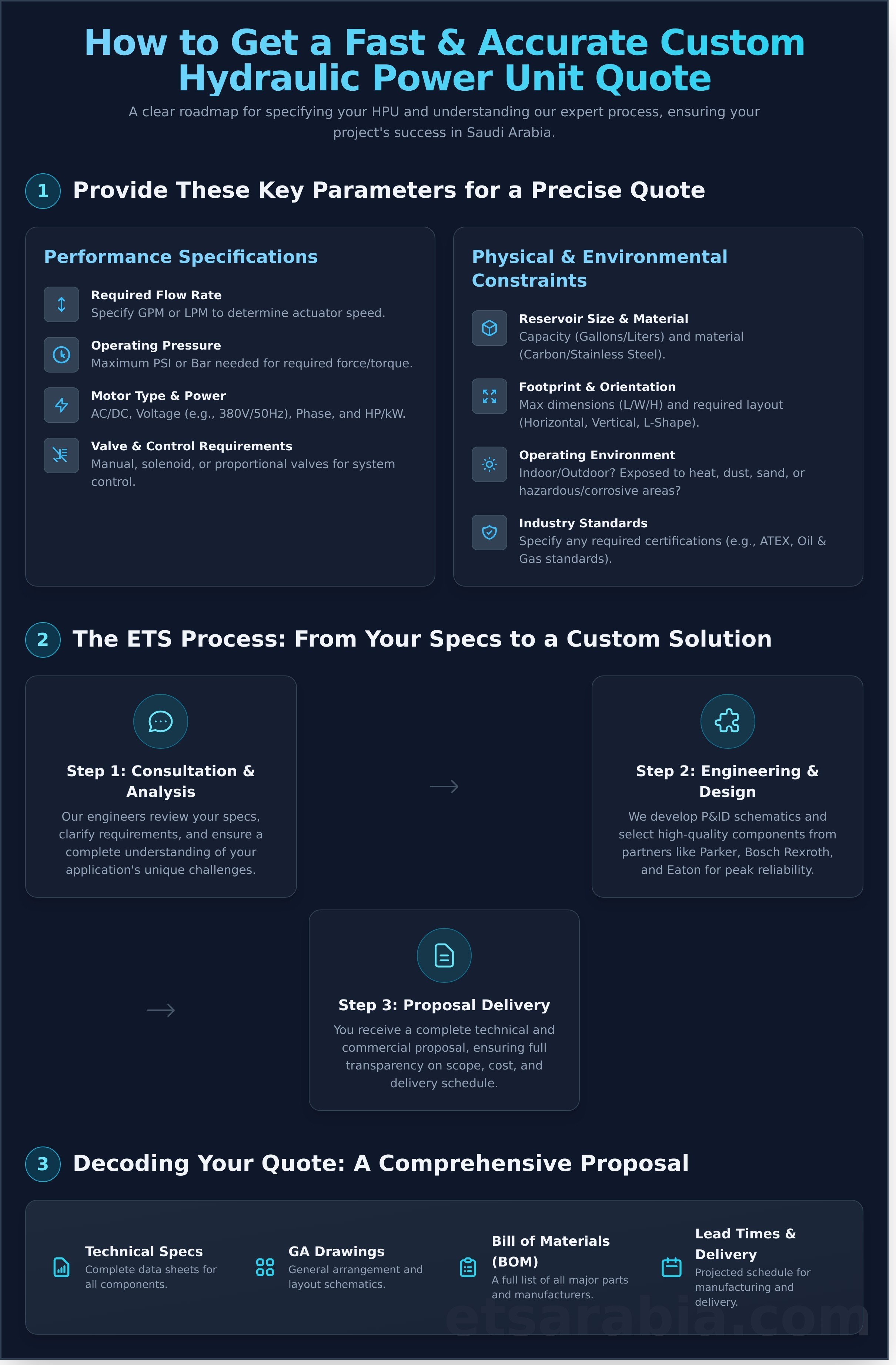 Custom hydraulic power unit quote