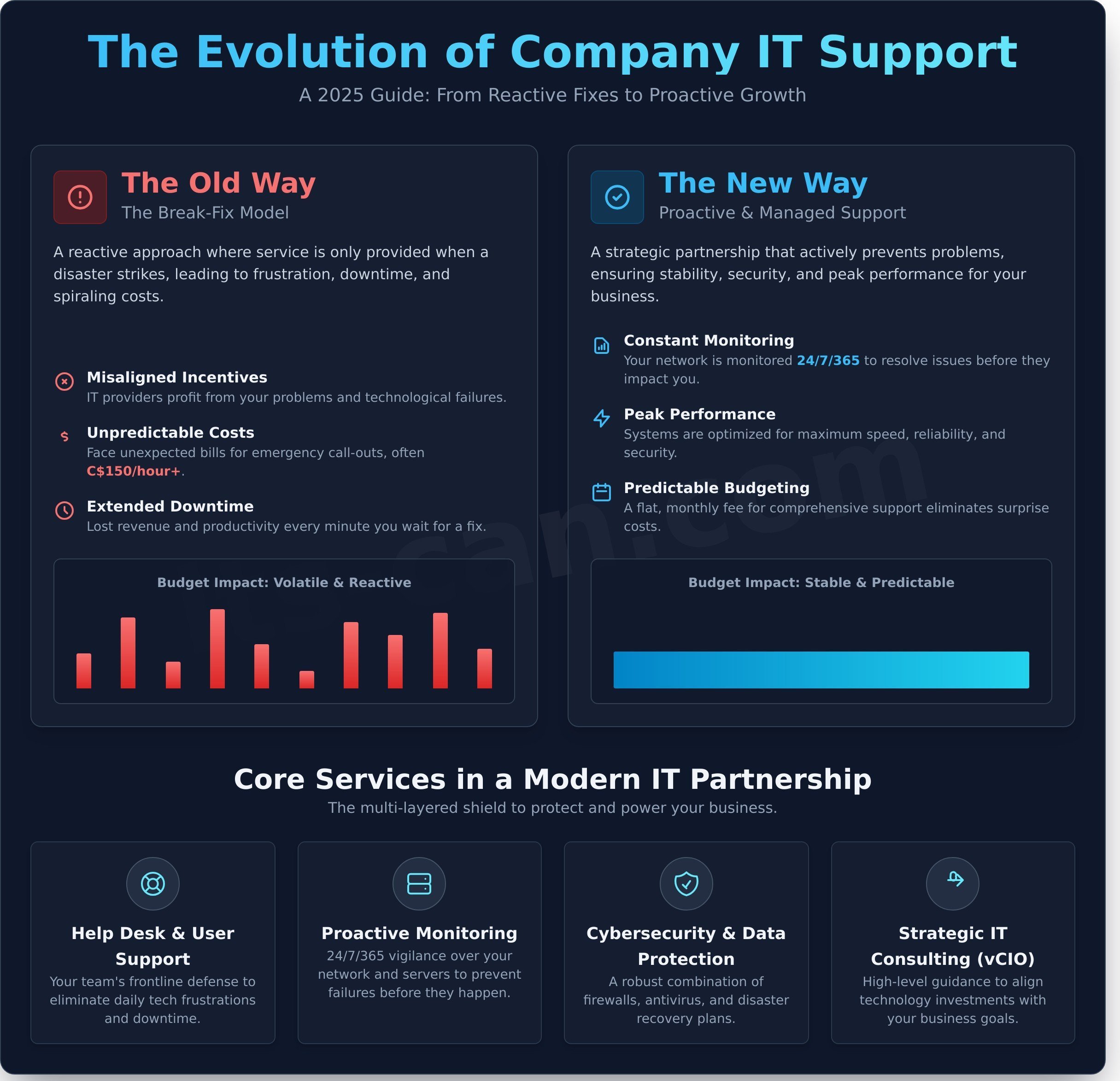 Company it support infographic - visual guide