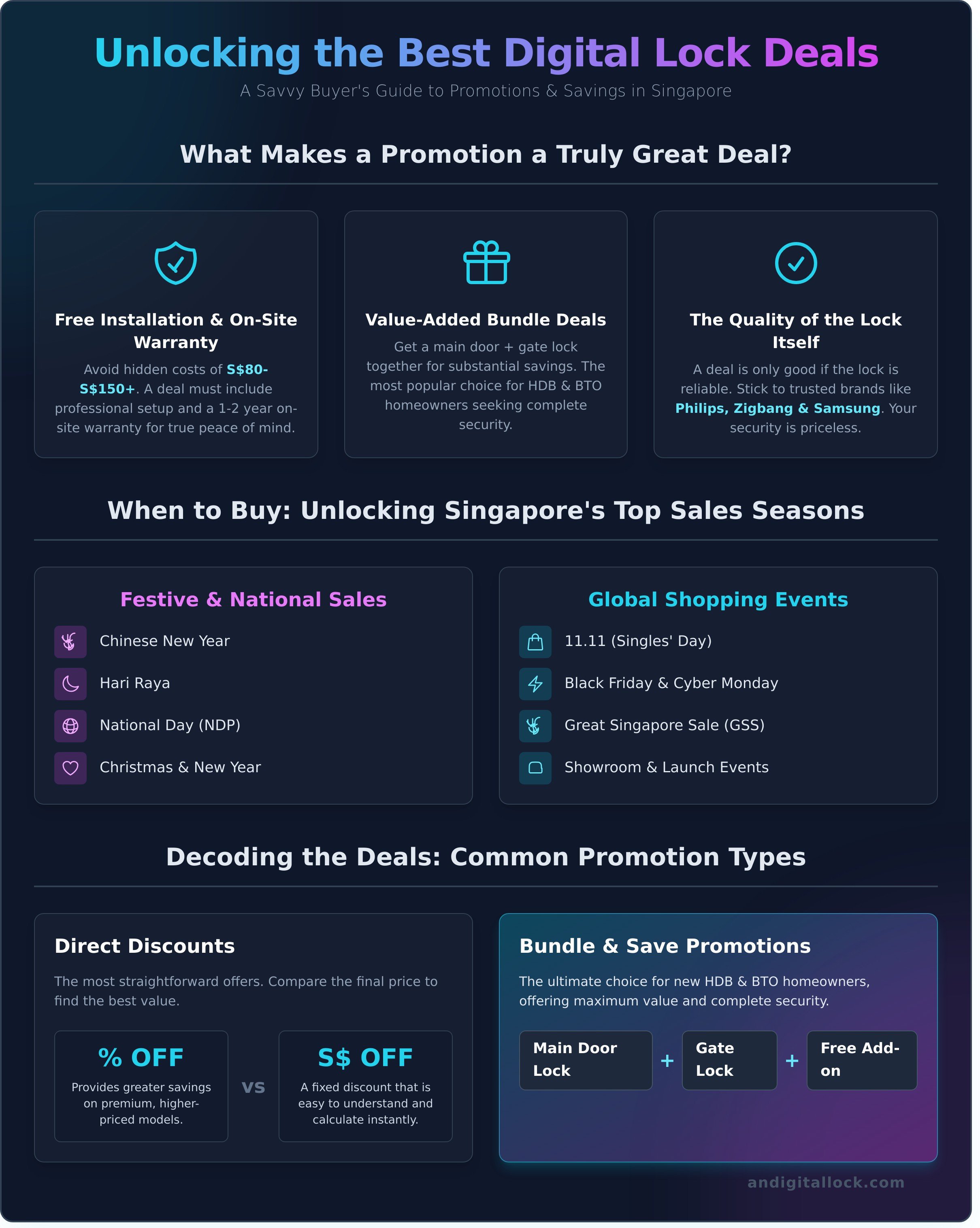 Digital lock promotion infographic - visual guide
