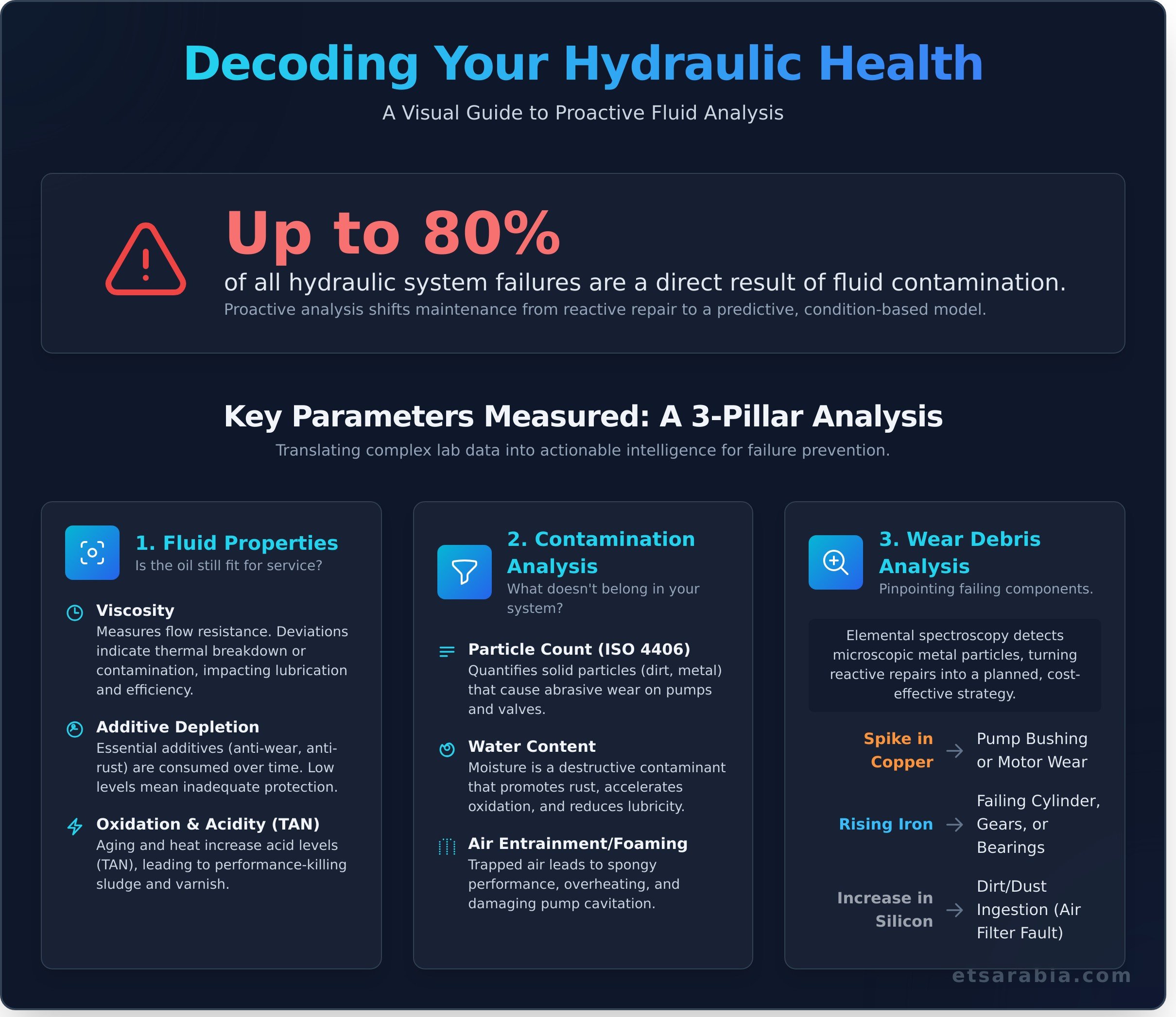 Hydraulic fluid analysis
