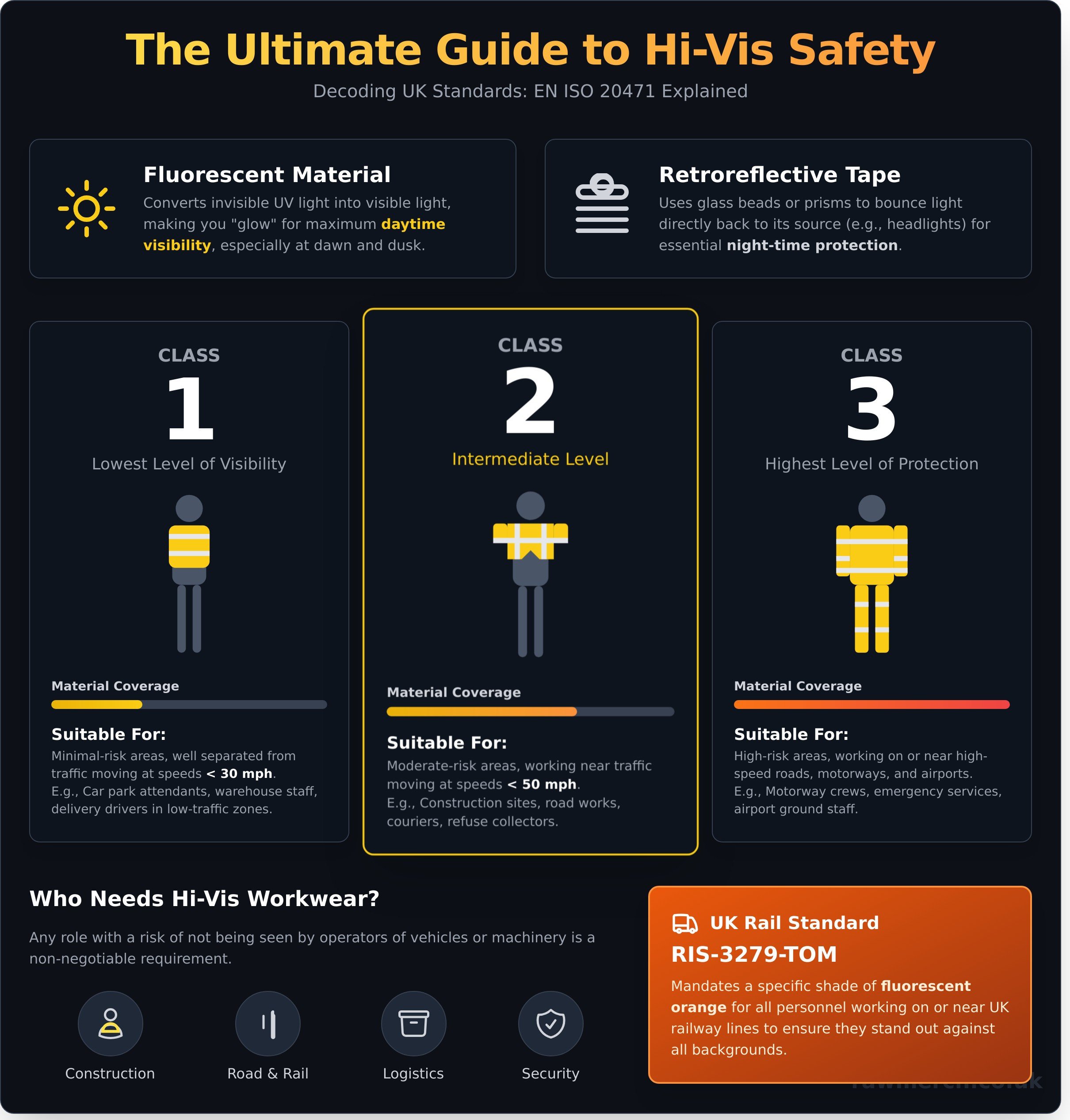 Hi vis infographic - visual guide