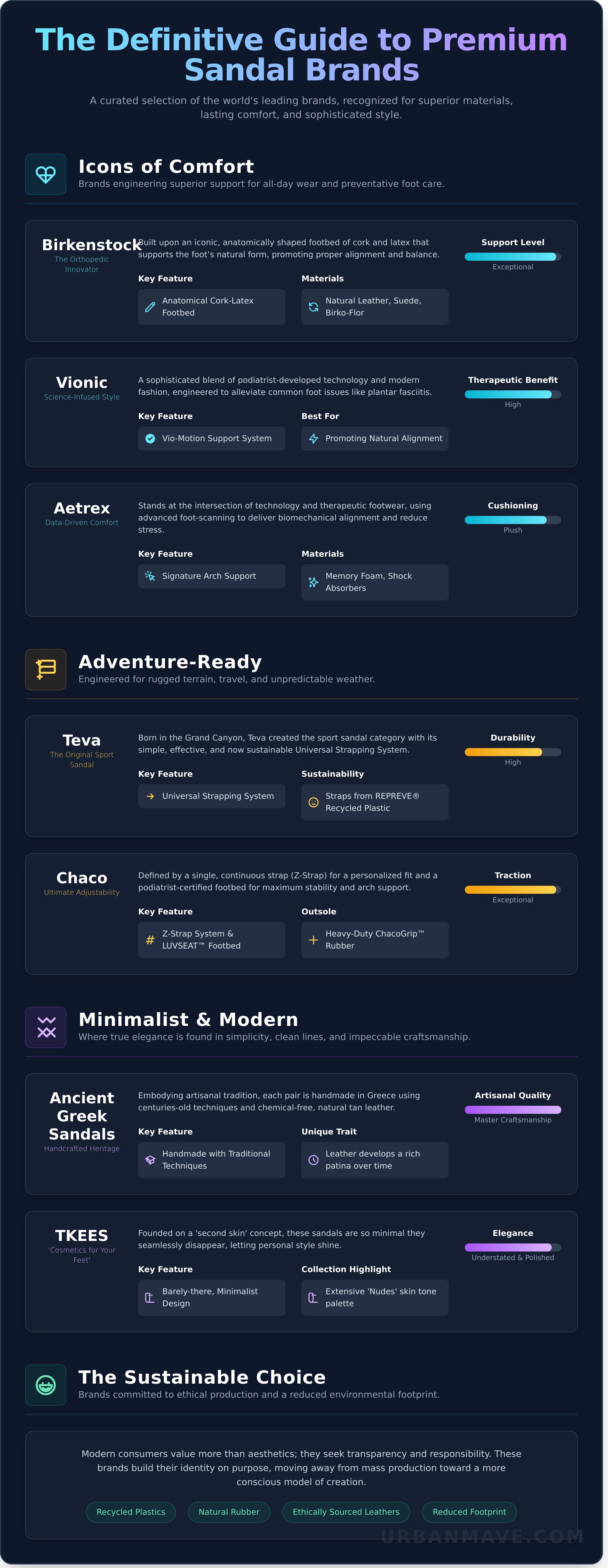 Sandal brands infographic - visual guide