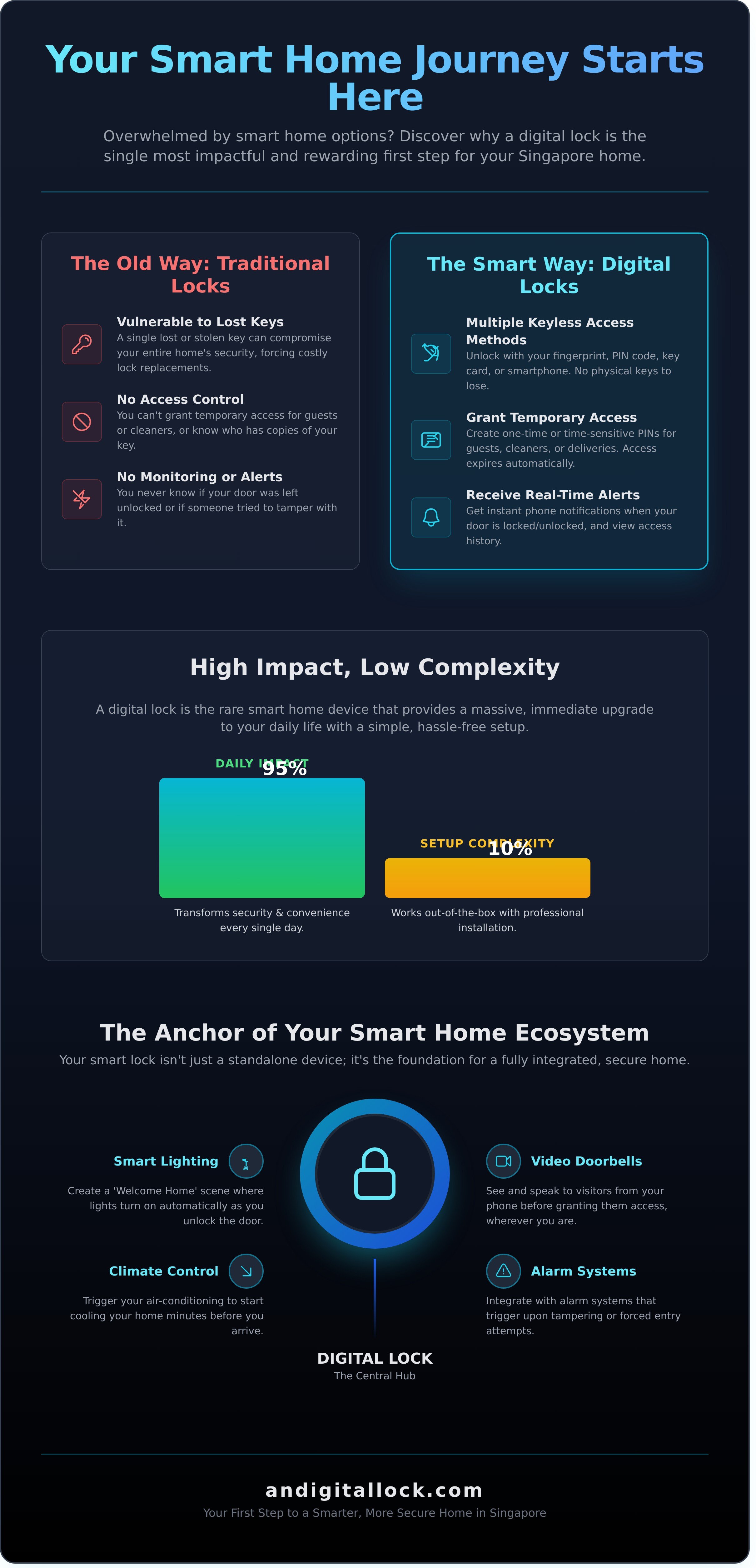 Smart home infographic - visual guide