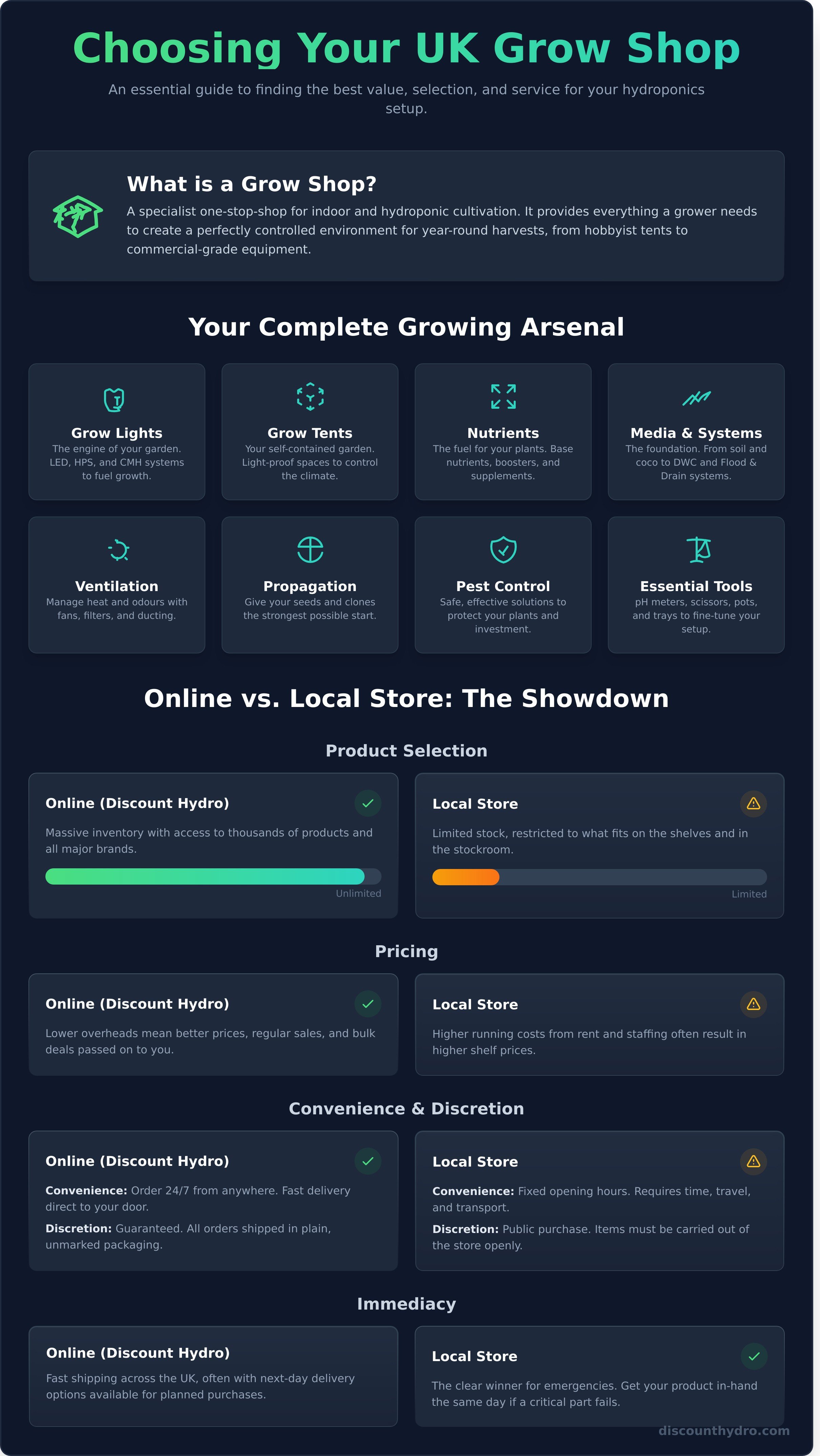 Grow shop infographic - visual guide