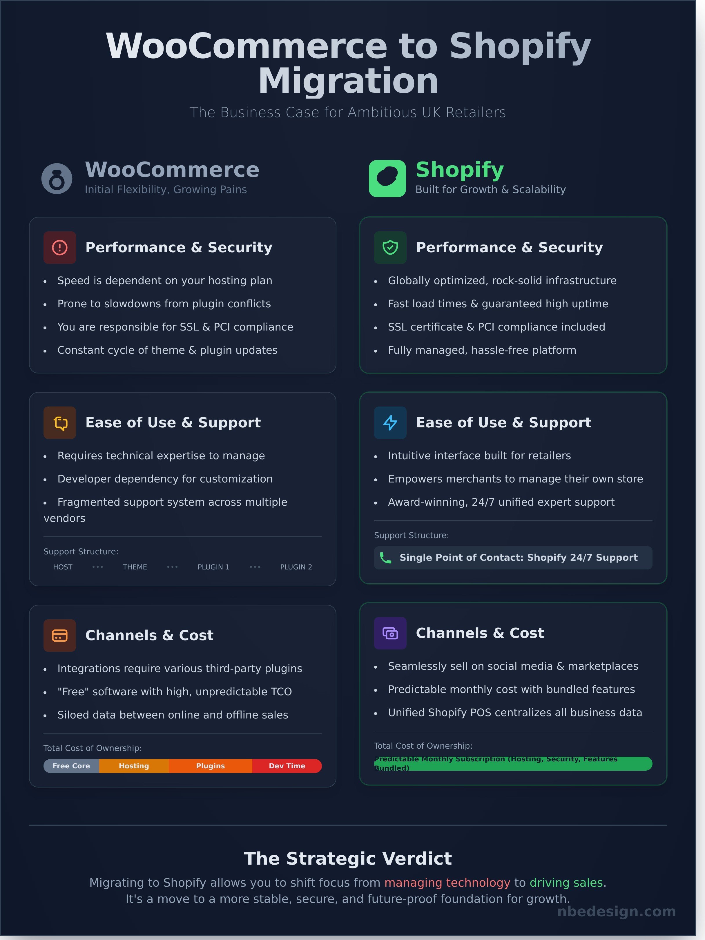 Woocommerce to shopify infographic - visual guide