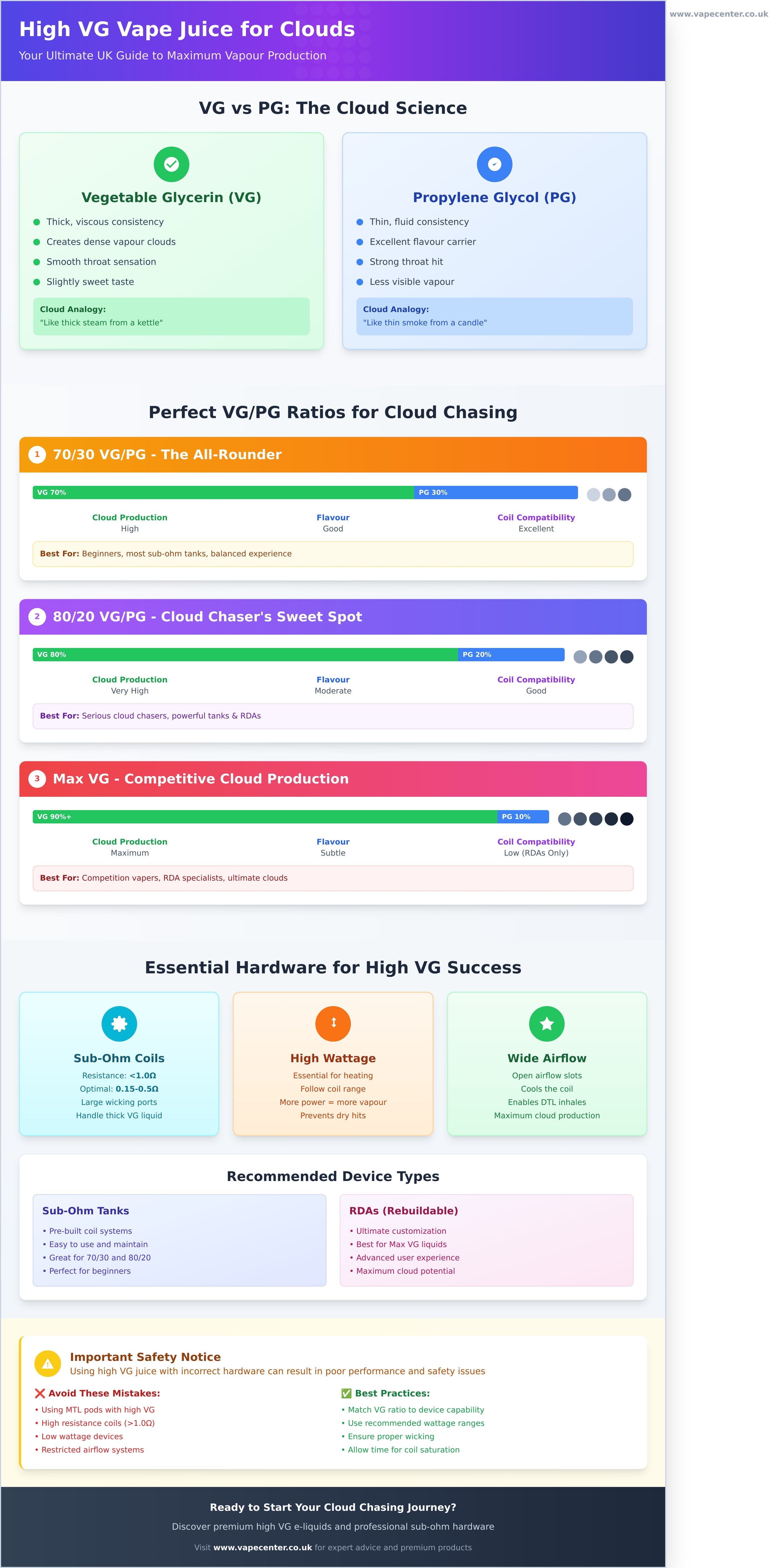 High vg vape juice for clouds infographic - visual guide